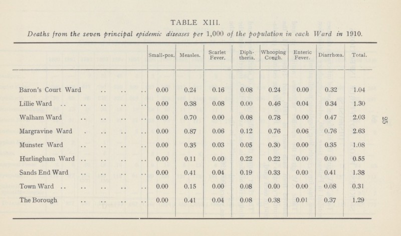 25 TABLE XIII. Deaths from, the seven principal epidemic diseases per 1,000 of the population in each Ward in 1910. Small-pox. Measles. Scarlet Fever. Diph theria. Whooping Congh. Enteric Fever. Diarrhœa. Total. Baron's Court Ward 0.00 0.24 0.16 0.08 0.24 0.00 0.32 1.04 Lillie Ward 0.00 0.38 0.08 0.00 0.46 0.04 0.34 1.30 Walham Ward 0.00 0.70 0.00 0.08 0.78 0.00 0.47 2.03 Margravine Ward 0.00 0.87 0.06 0.12 0.76 0.06 0.76 2.63 Munster Ward 0.00 0.35 0.03 0.05 0.30 0.00 0.35 1.08 Hurlingham Ward 0.00 0.11 0.00 0.22 0.22 0.00 0.00 0.55 Sands End Ward 0.00 0.41 0.04 0.19 0.33 0.00 0.41 1.38 Town Ward 0.00 0.15 0.00 0.08 0.00 0.00 0.08 0.31 The Borough 0.00 0.41 0.04 0.08 0.38 0.01 0.37 1.29