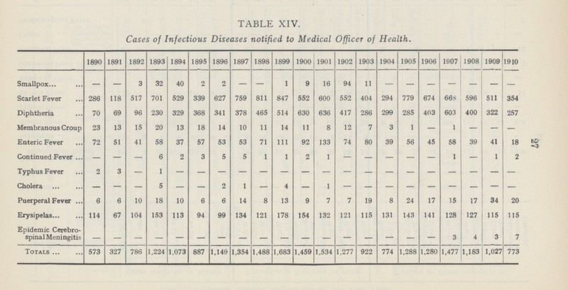 27 TABLE XIV. Cases of Infectious Diseases notified to Medical Officer of Health. 1890 1891 1892 1893 1894 1895 1896 1897 1898 1899 1900 1901 1902 1903 1904 1905 1906 1907 1908 1909 1910 Smallpox — — 3 32 40 2 2 — — 1 9 16 94 11 — — — — — — — Scarlet Fever 286 118 517 701 529 339 627 759 811 847 552 600 552 404 294 779 674 668 596 511 354 Diphtheria 70 69 96 230 329 368 341 378 465 514 630 636 417 286 299 285 403 603 400 322 257 Membranous Croup 23 13 15 20 13 18 14 10 11 14 11 8 12 7 3 1 — 1 — — — Enteric Fever 72 51 41 58 37 57 53 53 71 111 92 133 74 80 39 56 45 58 39 41 18 Continued Fever — — — 6 2 3 5 5 1 1 2 1 — — — — — 1 — 1 2 Typhus Fever 2 3 — 1 — — — — — — — — — — — — — — — — — Cholera — — — 5 — — 2 1 — 4 — 1 — — — — — — — — — Puerperal Fever 6 6 10 18 10 6 6 14 8 13 9 7 7 19 8 24 17 15 17 34 20 Erysipelas 114 67 104 153 113 94 99 134 121 178 154 132 121 115 131 143 141 128 127 115 115 Epidemic Cerebro spinal Meningitis — — — — — — — — — — — — — — — — — 3 4 3 7 Totals 573 327 786 1,224 1,073 887 1,149 1,354 1,488 1,683 1,459 1,534 1,277 922 774 1,288 1,280 1,477 1,183 1,027 773