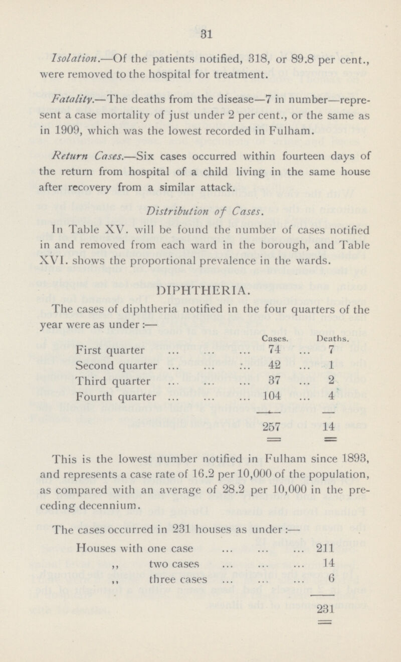 31 Isolation.—Of the patients notified, 318, or 89.8 per cent., were removed to the hospital for treatment. Fatality.—The deaths from the disease—7 in number—repre sent a case mortality of just under 2 percent., or the same as in 1909, which was the lowest recorded in Fulham. Return Cases.—Six cases occurred within fourteen days of the return from hospital of a child living in the same house after recovery from a similar attack. Distribution of Cases. In Table XV. will be found the number of cases notified in and removed from each ward in the borough, and Table XVI. shows the proportional prevalence in the wards. DIPHTHERIA. The cases of diphtheria notified in the four quarters of the year were as under:— Cases. Deaths. First quarter 74 7 Second quarter 42 1 Third quarter 37 2 Fourth quarter 104 4 257 14 This is the lowest number notified in Fulham since 1893, and represents a case rate of 16.2 per 10,000 of the population, as compared with an average of 28.2 per 10,000 in the pre ceding decennium. The cases occurred in 231 houses as under:— Houses with one case 211 ,, two cases 14 ,, three cases 6 231