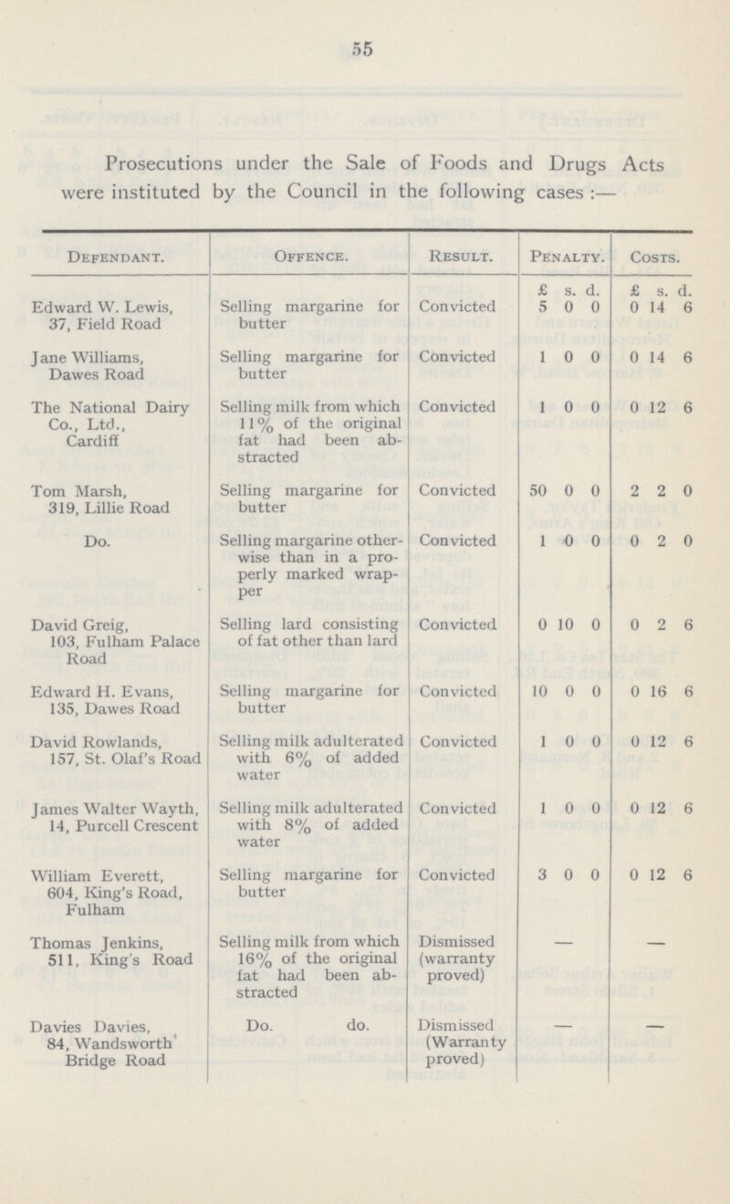 55 Prosecutions under the Sale of Foods and Drugs Acts were instituted by the Council in the following cases:— Defendant. Offence. Result. Penalty. Costs. Edward W. Lewis, 37, Field Road Selling margarine for butter Convicted £ 5 s. 0 d. 0 £ 0 s. 14 d. 6 Jane Williams, Dawes Road Selling margarine for butter Convicted 1 0 0 0 14 6 The National Dairy Co., Ltd., Cardiff Selling milk from which 11% of the original fat had been ab stracted Convicted 1 0 0 0 12 6 Tom Marsh, 319, Lillie Road Selling margarine for butter Convicted 50 0 0 2 2 0 Do. Selling margarine other wise than in a pro perly marked wrap per Convicted 1 0 0 0 2 0 David Greig, 103, Fulham Palace Road Selling lard consisting of fat other than lard Convicted 0 10 0 0 2 6 Edward H. Evans, 135, Dawes Road Selling margarine for butter Convicted 10 0 0 0 16 6 David Rowlands, 157, St. Olaf's Road Selling milk adulterated with 6% of added water Convicted 1 0 0 0 12 6 James Walter Wayth, 14, Purcell Crescent Selling milk adulterated with 8% of added water Convicted 1 0 0 0 12 6 William Everett, 604, King's Road, Fulham Selling margarine for butter Convicted 3 0 0 0 12 6 Thomas Jenkins, 511, King's Road Selling milk from which 16% of the original fat had been ab stracted Dismissed (warranty proved) - - Davies Davies, 84, Wandsworth Bridge Road Do. do. Dismissed (Warranty proved) - -