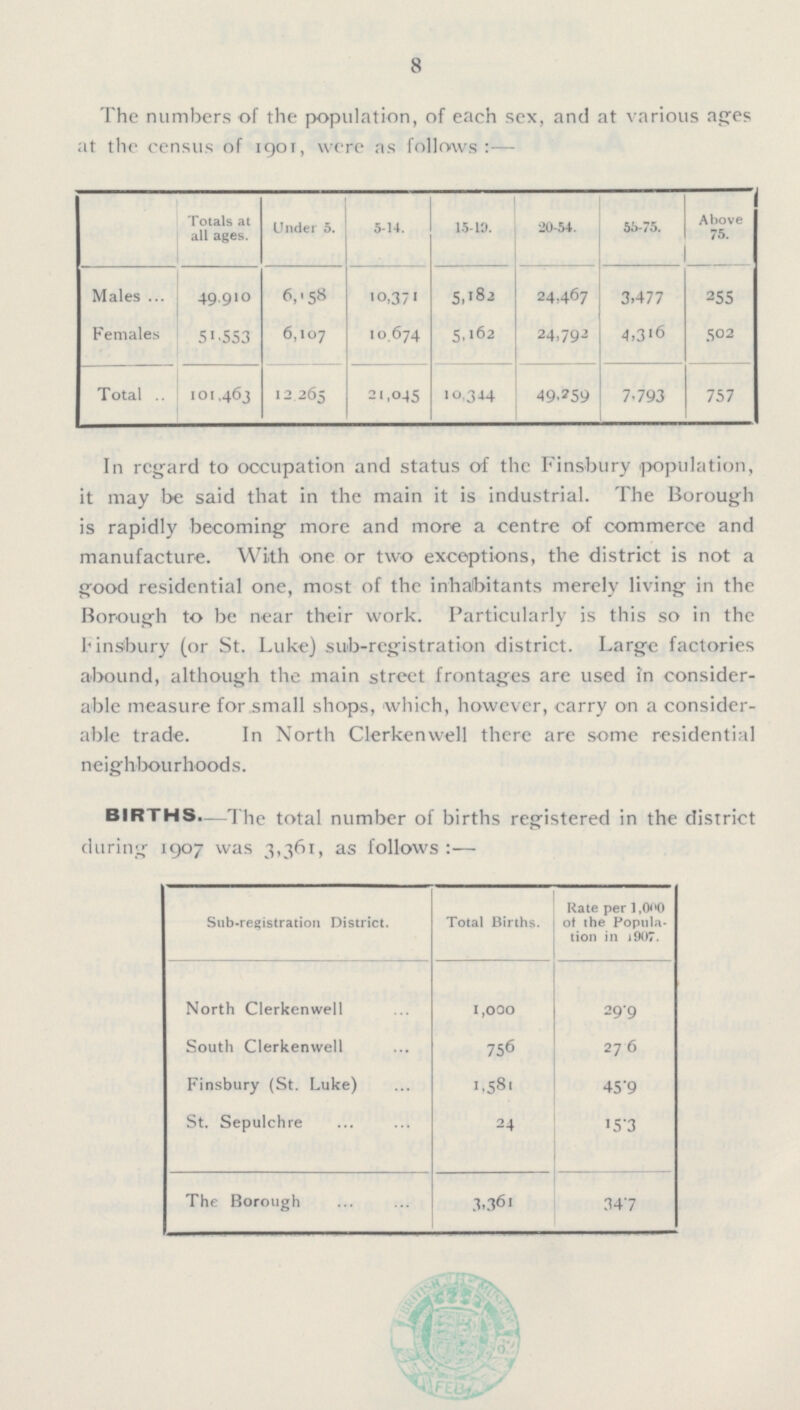 8 The numbers of the population, of each sex, and at various ages at the census of 1901, were as follows:-— Totals at all ages. Under 5. 5-14. 15-13. 20-54. 55-75. Above 75. Males 49,910 6-58 10,371 5,l82 24,467 3,477 255 Females 51,553 6,107 10,674 5,162 24,792 4,316 502 Total 101,463 12, 265 21,045 10,344 49,259 7,793 757 In regard to occupation and status of the Finsbury population, it may be said that in the main it is industrial. The Borough is rapidly becoming more and more a centre of commerce and manufacture. With one or two exceptions, the district is not a good residential one, most of the inhabitants merely living in the Borough to be near their work. Particularly is this so in the lunsbury (or St. Luke) sub-registration district. Large factories abound, although the main street frontages are used in consider able measure for small shops, which, however, carry on a consider able trade. In North Clerkenwell there are some residential neighbourhoods. BIRTHS.—The total number of births registered in the district during 1907 was 3,361, as follows :— Sub-registration District. Total Births. Rate per 1,000 of the Popula tion in 1907. North Clerkenwell 1,000 29.9 South Clerkenwell 756 27' 6 Finsbury (St. Luke) 1,581 45'9 St. Sepulchre 24 15'3 The Borough 3.361 34'7