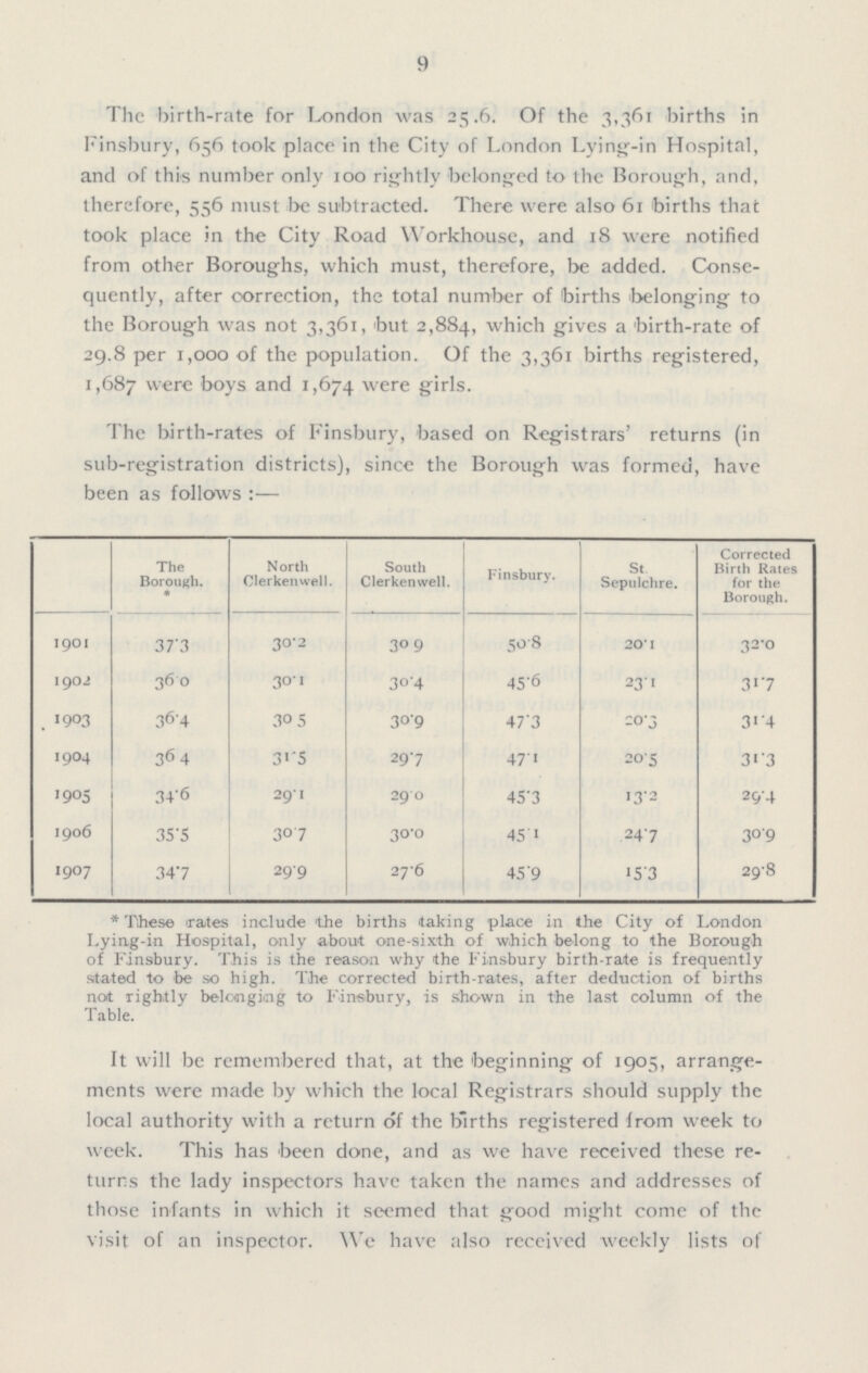 9 The birth-rate for London was 25.6. Of the 3,361 births in Finsbury, 656 took place in the City of London Lying-in Hospital, and of this number only 100 righty belonged to the Borough, and, therefore, 556 must be subtracted. There were also 61 births that took place in the City Road Workhouse, and 18 were notified from other Boroughs, which must, therefore, be added. Conse quently, after correction, the total number of births belonging to the Borough was not 3,361, but 2,884, which gives a birth-rate of 29.8 per 1,000 of the population. Of the 3,361 births registered, 1,687 were boys and 1,674 were girls. The birth-rates of Finsbury, based on Registrars' returns (in sub-registration districts), since the Borough was formed, have been as follows :— The Borough. * North Clerkenwell. South Clerkenwell. Finsbury. St Sepulchre. Corrected Birth Rates for the Borough. 1901 37.3 30.2 309 50.8 20.1 32.0 1902 36.0 30.1 30.4 45.6 23.1 31.7 1903 36.4 30.5 30.9 47.3 20.3 31.4 1904 36.4 31.5 29.7 47.1 20.5 31.3 1905 34.6 29.1 29.0 45.3 13.2 29.4 1906 35.5 30.7 30.0 45.1 24.7 30.9 1907 34.7 29.9 27.6 45.9 I5.3 29.8 * These 'rates include the births taking place in the City of London Lying-in Hospital, only about one-sixth of which belong to the Borough of Finsbury. This is the reason why the Finsbury birth-rate is frequently stated to be so high. The corrected birth-rates, after deduction of births not rightly belonging to Finsbury, is shown in the last column of the Table. It will be remembered that, at the beginning of 1905, arrange ments were made by which the local Registrars should supply the local authority with a return of the births registered from week to week. This has been done, and as we have received these re turns the lady inspectors have taken the names and addresses of those infants in which it seemed that good might come of the visit of an inspector. We have also received weekly lists of