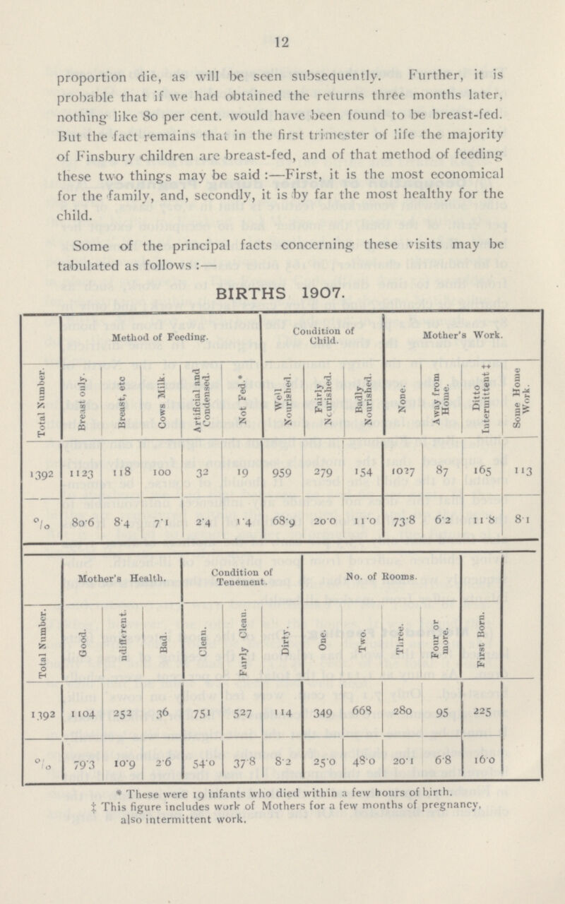 12 proportion die, as will be seen subsequently. Further, it is probable that if we had obtained the returns three months later, nothing like 80 per cent, would have been found to be breast-fed. But the fact remains that in the first trimester of life the majority of Finsbury children are breast-fed, and of that method of feeding these two things may be said :—First, it is the most economical for the family, and, secondly, it is by far the most healthy for the child. Some of the principal facts concerning these visits may he tabulated as follows :— BIRTHS 1907. Method of Feeding. Condition of Child. Mother'8 Work. Total Number, Breast only. Breast, etc Cows Milk. Artificial and Condensed. Not Fed.* WeU Nourished. Fairly Nourished. Badly Nourished. None. Away from Home. Ditto Intermittent ‡ Some Home Work. 1392 1123 I 18 IOO 32 19 959 279 154 !0?7 87 165 t3 °l ! O 806 8-4 7'I 2'4 1 '4 68y 2oO 110 73*8 62 11 8 81 * These were 19 infants who died within a few hours of birth, ‡ This figure includes work of Mothers for a few months of pregnancy, also intermittent work. Mother's Health. Condition of Tenement. No. of Rooms. Total Number. | Good. 11 different. Bad. Clean. Fairly Cleau. Dirty. One. Two. Three. Four or more. First Born. I.192 1104 252 36 75' 527 114 349 66S 280 95 225 01 0 793 io-9 2*6 54'0 37'8 8-2 25-0 4S0 20 I 6'8 160