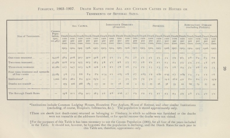 20 Finsbury, 1903-1907. Death Rates from All and Certain Causes in Houses or Tenements of Several. Sizes. Size of Tenements. Census Popu lation, 1901, 101,463‡ All Causes. Infectious Diseases (Zymotic). Phthisis. Respiratory Disease (excluding Phthisis). Death rate per 1000. Death rate per 1000. Death rate per 1000. Death rate per 1000. Death rate per 1000. Death rate per 1000. Death rate per 1000 Death rate per 1000. Death rate per 1000. Death rate per 1000. Death rate per 1000. Death rate per 1000. Death rate per 1000. Death rate per 1000. Death rate per 1000. Death rate per 1000. Death rate per 1000. Death rate per 1000. Death rate per 1000. Death rate per 1000. 1903. 1904. 1905 1906. 1907. 1903. 1904. 1905 1906. 1907. 1903. 1904. 1905 1906. 1907. 1903. 1904. 1905. 1906. 1907. One-room tenement 14,516 38.9 40.6 32.7 39.0 328 5.6 5.1 3.4 6.4 3.2 4.5 4.5 3.5 3.4 3.9 9.3 9.8 6.4 8.3 8.0 Two-room tenement 31,482 22.6 21.9 19.5 22.5 18.5 3.8 4.1 2.8 5.5 2.7 2.8 2.2 2. i 2.3 2.4 5.3 4.9 5.2 4.8 5.6 Three-room tenement 21,280 11.7 14.7 12.3 14.8 12.6 1.8 2.1 1.8 2.6 1 .4 1.2 2. 3 1.3 1.4 1.6 2.4 3.4 2.8 2.9 3.4 Four room tenement and upwards of four rooms 33.185 5.6 7.5 6.6 6.4 6.2 o.54 0.1 0.69 0.8 0.7 0.63 1.2 0.81 0.93 0.7 0 .84 1.4 1.4 1.2 1.6 Institutions* 1,000 16.0 28.0 8.0 33.0 63.0 - - - 3.0 1.0 7.0 5.0 - 14. 0 16.0 4.0 8.0 6.0 7.0 15.0 Deaths not traced† — 273 21.6 268 185 177 12 11 18 22 4 13 25 28 38 33 10 62 69 23 49 The Borough Death Rates - 19.8 21.1 18.9 20.7 18.3 2.6 2.8 2.06 3.7 1.9 2.2 2.5 2.1 2.3 2.4 3.9 4.8 4.4 4.0 5.0 *Institutions include Common Lodging Houses, Houseless Poor Asylum, House of Retreat, and other similar Institutions (excluding, of course, Hospitals, Infirmaries, &c.). The population is stated approximately only. †These are deaths (not death-rates) returned as belonging to Finsbury, in which no address was furnished or the deaths were not traceable at the addresses furnished, or for special reasons the deaths were not visited. ‡For the purposes of this Table it has been necessary to use the Census Population (1901), for all four of the years included in the Table. It should not, however, be forgotten that the population is declining, and the Death Rates for each year in this Table are, therefore, approximate only.