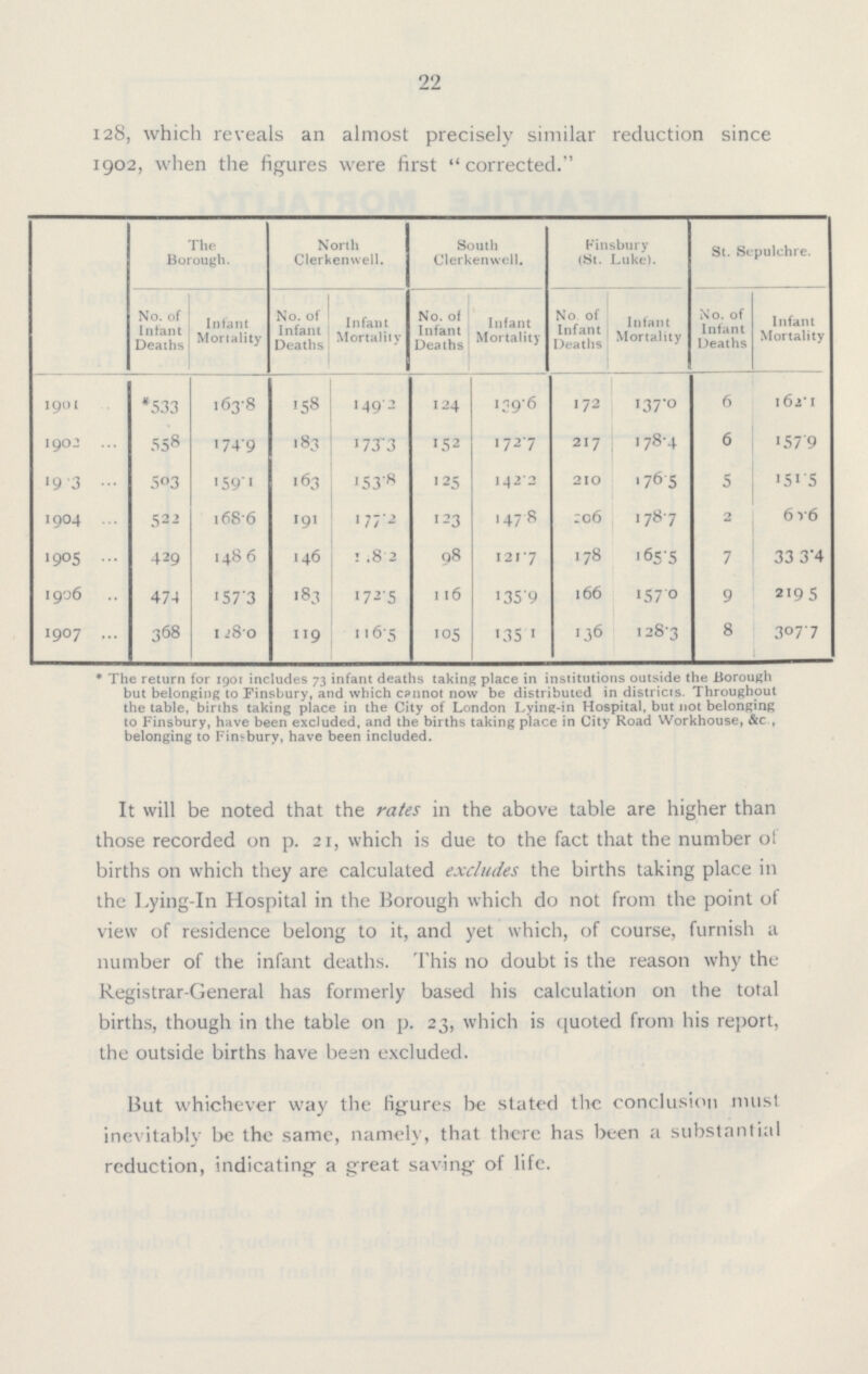 22 128, which reveals an almost precisely similar reduction since 1902, when the figures were first corrected. The Borough. North Clerkenwell. South Clerkenwell. Finsbury (St. Luke). St. Sepulchre. No. of Infant Deaths Infant Mortality No. of Infant Deaths Infant Mortality No. of Infant Deaths Infant Mortality No. of Infant Deaths Infant Mortality No. of Infant Deaths Infant Mortality 1901 *533 163.8 158 149.2 124 139.6 172 137.0 6 162.1 1902 558 749 183 173.3 152 172.7 217 178.4 6 157.9 1903 503 159.1 163 153.8 125 142.2 210 176.5 5 151.5 1904 522 168.6 191 177.2 123 147.8 206 178.7 2 60.6 1905 429 148.6 146 1.82 98 121.7 178 165.5 7 33 3.4 1906 474 157.3 183 172.5 116 135.9 166 157.0 9 2195 1907 368 128.0 119 116.5 105 135.1 136 128.3 8 307.7 *The return for 1901 includes 73 infant deaths taking place in institutions outside the Borough but belonging to Finsbury, and which c?nnot now be distributed in districts. Throughout the table, births taking place in the City of London Lying-in Hospital, but not belonging to Finsbury, have been excluded, and the births taking place in City Road Workhouse, &c., belonging to Finsbury, have been included. It will be noted that the rates in the above table are higher than those recorded on p. 21, which is due to the fact that the number of births on which they are calculated excludes the births taking place in the Lying-in Hospital in the Borough which do not from the point of view of residence belong to it, and yet which, of course, furnish a number of the infant deaths. This no doubt is the reason why the Registrar-General has formerly based his calculation on the total births, though in the table on p. 23, which is quoted from his report, the outside births have been excluded. But whichever way the figures be stated the conclusion must inevitably be the same, namely, that there has been a substantial reduction, indicating a great saving of life.