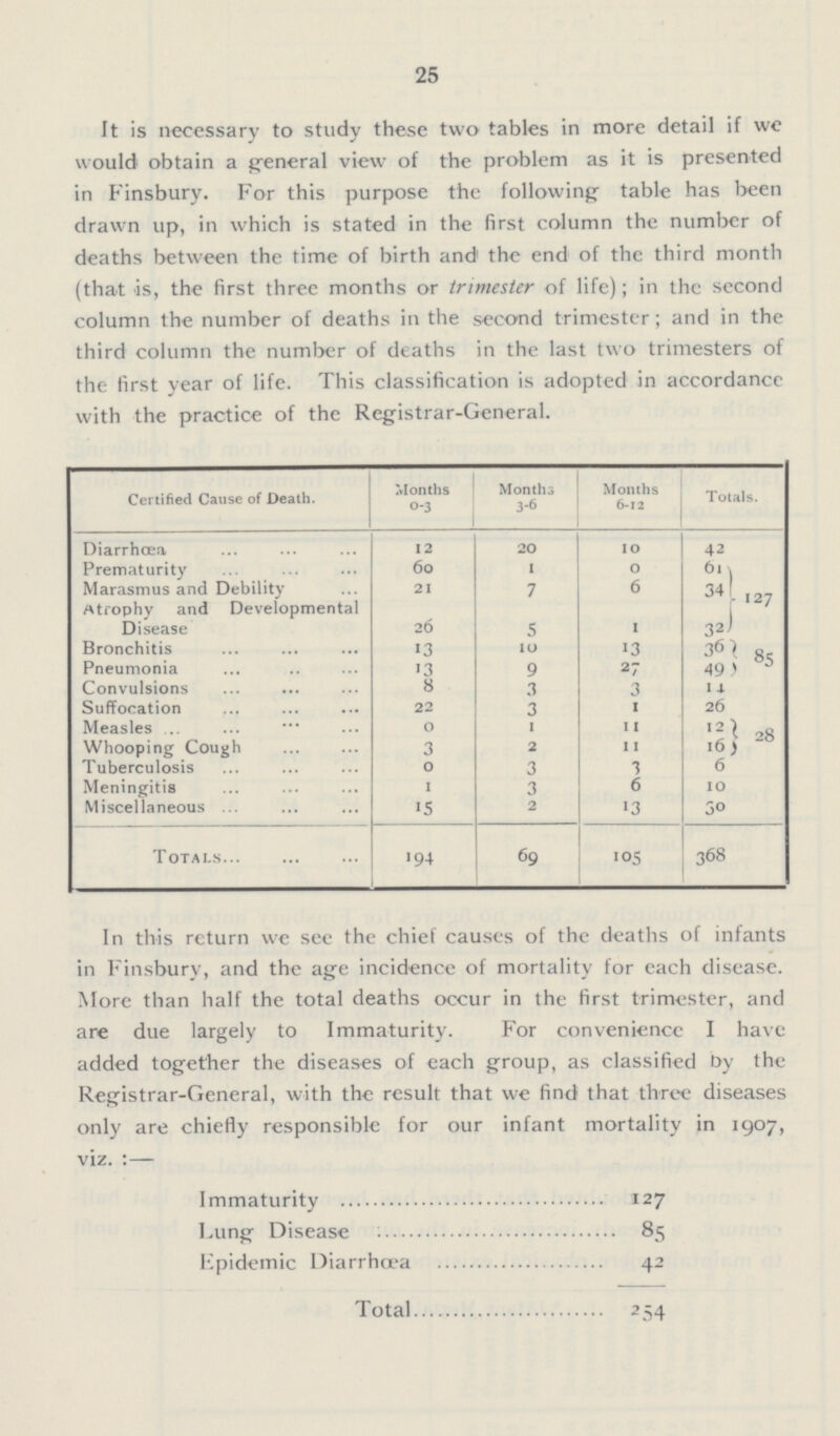 25 It is necessary to study these two tables in more detail if we would obtain a general view of the problem as it is presented in Finsbury. For this purpose the following table has been drawn up, in which is stated in the first column the number of deaths between the time of birth and the end of the third month (that is, the first three months or trimester of life); in the second column the number of deaths in the second trimester; and in the third column the number of deaths in the last two trimesters of the first year of life. This classification is adopted in accordance with the practice of the Registrar-General. Certified Cause of Death. Months 0-3 Months 3-6 Months 6-12 Totals. Diarrhœa 12 20 10 42 Prematurity 60 1 0 61 Marasmus and Debility 21 7 6 12 Atrophy and Developmental Disease 26 5 1 32 127 Bronchitis 13 10 13 36 Pneumonia 13 9 27 49 85 Convulsions 8 3 3 14 Suffocation 22 3 1 26 Measles 0 1 11 12 Whooping Cough 3 2 11 16 28 Tuberculosis 0 3 3 6 Meningitis 1 3 6 10 Miscellaneous 15 2 13 30 Totals 194 69 105 368 In this return we see the chief causes of the deaths of infants in Finsbury, and the age incidence of mortality for each disease. More than half the total deaths occur in the first trimester, and are due largely to Immaturity. For convenience I have added together the diseases of each group, as classified by the Registrar-General, with the result that we find that three diseases only are chiefly responsible for our infant mortality in 1907, viz.:— Immaturity 127 Lung Disease 85 Fpidemic Diarrhœa 42 Total 254