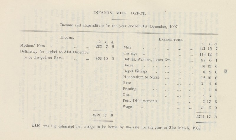 35 INFANTS' MILK DEPOT. Income and Expenditure for the year ended 31st December, 1907. Income. £ s. d. £ s. d. Mothers' Fees 283 7 5 Milk 421 15 7 Deficiency for period to 31st December to be charged on Rate 438 10 3 Carriage 116 12 6 Bottles, Washers, Teats, &c. 95 0 1 Boxes 10 19 0 Depot Fittings 0 9 0 Honorarium to Nurse 12 10 0 Rent 31 4 0 Printing 1 1 0 Gas 4 3 1 Petty Disbursements 3 17 5 Wages 24 6 0 £721 17 8 £721 17 8 £530 was the estimated net charge to he borne by the rate for the year to 31st March, 1908.