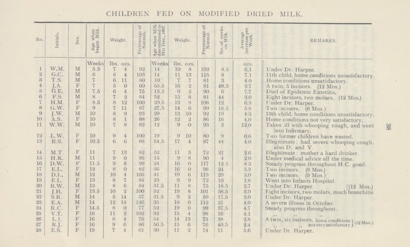 38 CHILDREN FED ON MODIFIED DRIED MILK. No. Initials. Sex. Age when began Milk. Weight. Percentage of Normal. Age when Milk discontinued or 31st Dec., 1907. Weight. Percentage of Normal. No. of weeks on Milk. Average increase per Week. REMARKS. Weeks lbs. ozs. Weeks lbs. ozs. ozs. 1 W.M. M 5.5 7 4 92 14 10 8 102 8.5 6.1 Under Dr. Harper. 2 G.C. M 6 8 4 103 14 11 13 115 8 7.1 11th child, home conditions unsatisfactory. 3 T.S. M 7 6 11 80 10 7 7 81 3 40 Home conditions unsatisfactory. 4 J.A. F 7 5 0 60 55.5 16 2 81 48.5 37 A twin, 5 incisors. (12 Mos.) 5 G.E. M 7.5 6 4 75 13.5 9 2 90 6 7.7 Died of Epidemic Enteritis. 6 F.S. M 8 7 2 84 52 15 8 81 44 3.0 Eight incisors, two molars. (12 Mos.) 7 H.M. F 8.5 8 12 100 20.5 13 8 108 12 6.3 Under Dr. Harper. 8 G.W. F 9 7 11 87 27.5 14 6 99 18.5 5.8 Two incisors. (6 Mos.) 9 J.W. M 10 8 9 93 29 13 10 92 19 4.3 13th child, home conditions unsatisfactory. 10 A.S. F 10 8 1 88 20 12 2 80 10 4.0 Home conditions not very satisfactory. 11 W.W. M 10 7 8 82 12 9 0 93 2 12.0 Taken ill with whooping cough, and went into Infirmary. 12 L.W. F 10 9 4 100 19 9 10 80 9 0.6 Two former children have wasted. 13 R.S. F 10.5 6 6 68 54.5 17 4 87 44 4.0 Illegitimate; had severe whooping cough, also D. and V. 14 M.T. F 11 7 13 82 32 11 3 72 21 2.6 Illegitimate : mother a hard drinker. 15 H.K. M 11 9 0 95 15 9 8 90 4 2.0 Under medical advice all the time. 10 D.W. F 11.5 9 8 99 24 16 0 117 12.5 8.3 Steady progress throughout H.C. good 17 E.L. F 12 8 0 82 30 16 0 98 24 5.3 Two incisors. (8 Mos.) 18 D.L. M 12 10 4 105 41 19 6 113 29 5.0 Two incisors. (9 Mos.) 19 E.L. F 13 8 7 84 23 9 9 72 10 1.8 Went into Infants Hospital. 20 R.W. M 13 8 6 84 31.5 11 8 75 18.5 2.7 Under Dr. Harper. [(12 Mos.) 21 J.H. F 13.5 10 2 100 52 19 8 101 38.5 3.9 Flight incisors, two molars, much bronchitis 22 S.R. M 14 5 14 57 31.5 9 2 59 17.5 3.0 Under Dr. Harper. 23 E.A. M 14 12 14 126 35 18 0 112 21 4.0 A severe illness in October. 24 R.C. F 14.5 8 0 77 52 19 0 99 37.5 4.7 Steady progress throughout. 25 V.T. F 16 11 2 102 32 15 4 98 16 4.1 26 L.J. F 16 8 4 76 54 14 13 75 38 2.8 A twin, six incisors, home conditions (12 Mos.) 27 R.J. F 16 9 6 80 56.5 15 6 76 40.5 2.4 ,, ,, not very satisfactory 28 E.S. F 19 7 4 61 30 11 2 74 11 5.6 Under Dr. Harper.