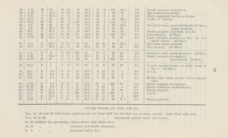 39 29 C.B. M 19 10 10 89 39.5 17 0 100 20.5 5.0 Steady progress throughout. 30 E.H. F 19.5 8 10 72 67.5 18 2 80 48 3.3 Bad health throughout. 31 S.B. F 23.5 7 8 56 29.5 10 2 68 6 7.0 Much neglected, mother a drinker. 32 S.O. F 24 10 8 77 44.5 13 2 73 20.5 2.0 Under Dr. Harper. 33 W.C. M 24 16 3 119 31.5 19 2 124 7.5 6.3 ,, ,, 34 A.C. M 25 10 14 78 51.5 16 8 86 26.5 3.4 Several incisors, much bad health (11 Mos.) 35 J.R. M 26.5 10 12 75 55.5 18 0 91 29 4.0 ,, ,, steady progress. ,, 36 E.G. F 31.5 9 2 59 43.5 14 5 81 12 7.0 Steady progress, had been very ill. 37 H.E. M 31.5 17 10 114 42.0 20 8 120 10.5 4.4 Four incisors. (9 Mos.) 38 C.W. M 35.5 9 11 60 66.5 17 9 78 31 4.0 Eight incisors, brother to No. 12, was much wasted. (15 Mos.) 39 A.A. F 38.5 9 12 59 65 18 10 84 26.5 5.4 Had been much underfed. 40 H.P. F 39.5 15 4 90 63.5 19 6 89 24 2.8 Five incisors. (14 Mos.) 41 L.C. F 9 9 10 109 52 18 6 95 43 3.3 4 incisors, fairly steady progress. (12 Mos.) 42 C.H. F 12.5 8 0 81 36.5 14 2 87 24 4.1 Steady progress throughout. 43 D.W. M 14 8 3 80 46 19 2 102 82 5.5 ,, ,, four incisors. (10 Mos.) 44 M.A. F 7 7 5 87 43 17 0 97 36 4.3 A twin, mostly breast, no teeth, sister to No. 4. (10 Mos.) 45 A.G. F 8.5 6 4 71 10.5 6 10 71 2 3.0 A twin. 46 M.C. F 8.5 6 11 76 10.5 7 10 81 2 7.5 ,, 47 S.H. M 8.5 8 6 96 16.5 9 12 89 8 2.8 Mother had much anxiety which affected child. 48 F.M. F 8.5 8 0 91 43.5 18 2 103 35 4.6 Steady progress throughout. 49 W.W. M 9.5 6 6 71 17.5 8 10 77 8 4.5 Home conditions unsatisfactory. 50 H.H. M 11.5 9 0 93 30.5 14 10 97 19 4.7 Steady progress. 51 A.C. F 16.5 11 0 100 18.5 11 12 101 2 6.0 A twin. 52 C.C. F 16.5 9 0 82 18.5 10 4 88 2 10.0 ,, 53 E.H. F 17 7 15 71 28.5 11 11 80 11.5 5.2 Steady progress. Average increase per week, 4.66 ozs. Nos. 41, 42 and 43 had breast supplemented by dried milk for the first two or three months ; then dried milk only. Nos. 44 to 53 ,, ,, ,, throughout period under observation. In 29 children the percentage improvement rose above five. In 16 ,, ,, ,, remained practically stationary. In 8 ,, ,, ,, decreased below five.