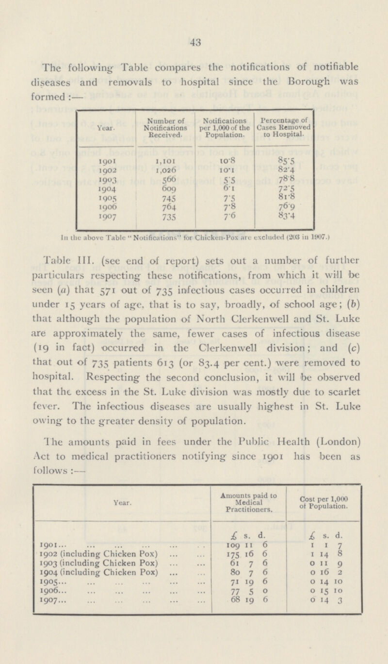 43 The following Table compares the notifications of notifiable diseases and removals to hospital since the Borough was formed :— Year. Number of Notifications Received. Notifications per 1,000 of the Population. Percentage of Cases Removed to Hospital. 1901 1,10l 10.8 85.5 1902 1,026 10.1 82.4 1903 566 5.5 78.8 1904 609 6.1 72.5 1905 745 7.5 81.8 1906 764 7.8 76.9 1907 735 7.6 83.4 In the above Table  Notifications for Chicken-Pox are excluded (203 in 1907.) Table III. (see end of report) sets out a number of further particulars respecting these notifications, from which it will be seen (a) that 571 out of 735 infectious cases occurred in children under 15 years of age. that is to say, broadly, of school age; (b) that although the population of North Clerkenwell and St. Luke are approximately the same, fewer cases of infectious disease (19 in fact) occurred in the Clerkenwell division; and (c) that out of 735 patients 613 (or 83.4 per cent.) were removed to hospital. Respecting the second conclusion, it will fee observed that the excess in the St. Luke division was mostly due to scarlet fever. The infectious diseases are usually highest in St. Luke owing to the greater density of population. The amounts paid in fees under the Public Health (London) Act to medical practitioners notifying since 1901 lias been as follows :— Year. Amounts paid to Medical Practitioners. Cost per 1,000 of Population. £ s. d. £ s. d. 1901 109 11 6 1 1 7 1902 (including Chicken Pox) 175 16 6 1 14 8 1903 (including Chicken Pox) 61 7 6 0 11 9 1904 (including Chicken Pox) 80 7 6 0 l6 2 1905 71 19 6 0 14 10 1906 77 5 0 0 15 10 1907 68 19 6 0 14 3