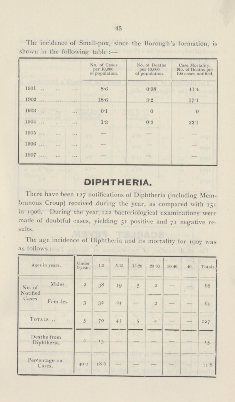 45 The incidence of Small-pox, since the Borough's formation, is shown in the following table:— No. of Cases per 10,00 of population. No. ot Deaths per 10,000 of population. Case Mortality. No. of Deaths per 100 cases notified. 1901 8.6 0.98 11.4 1902 18.6 3.2 17.1 1903 0.1 0 0 1904 1.3 0.3 23.1 1905 — — — 1906 — — — 1907 — - — DIPHTHERIA. There have been 127 notifications of Diphtheria (including Mem branous Croup) received during the year, as compared with 151 in 1906. During the year 122 bacteriological examinations were made of doubtful cases, yielding 51 positive and 71 negative re sults. The age incidence of Diphtheria and its mortality for 1907 was as follows :— Ages in years. Under 1 year. 1-5 5-15 15-20 20-30 30-40 40- Totals. No. of Notified Cases Males 2 38 19 5 2 — — 66 Females 3 32 24 — 2 — — 61 Totals 5 70 43 5 4 — — 127 Deaths from Diphtheria. 2 13 - - - - - 15 Percentage on Cases. 40.0 18.6 — - — — — 11.8