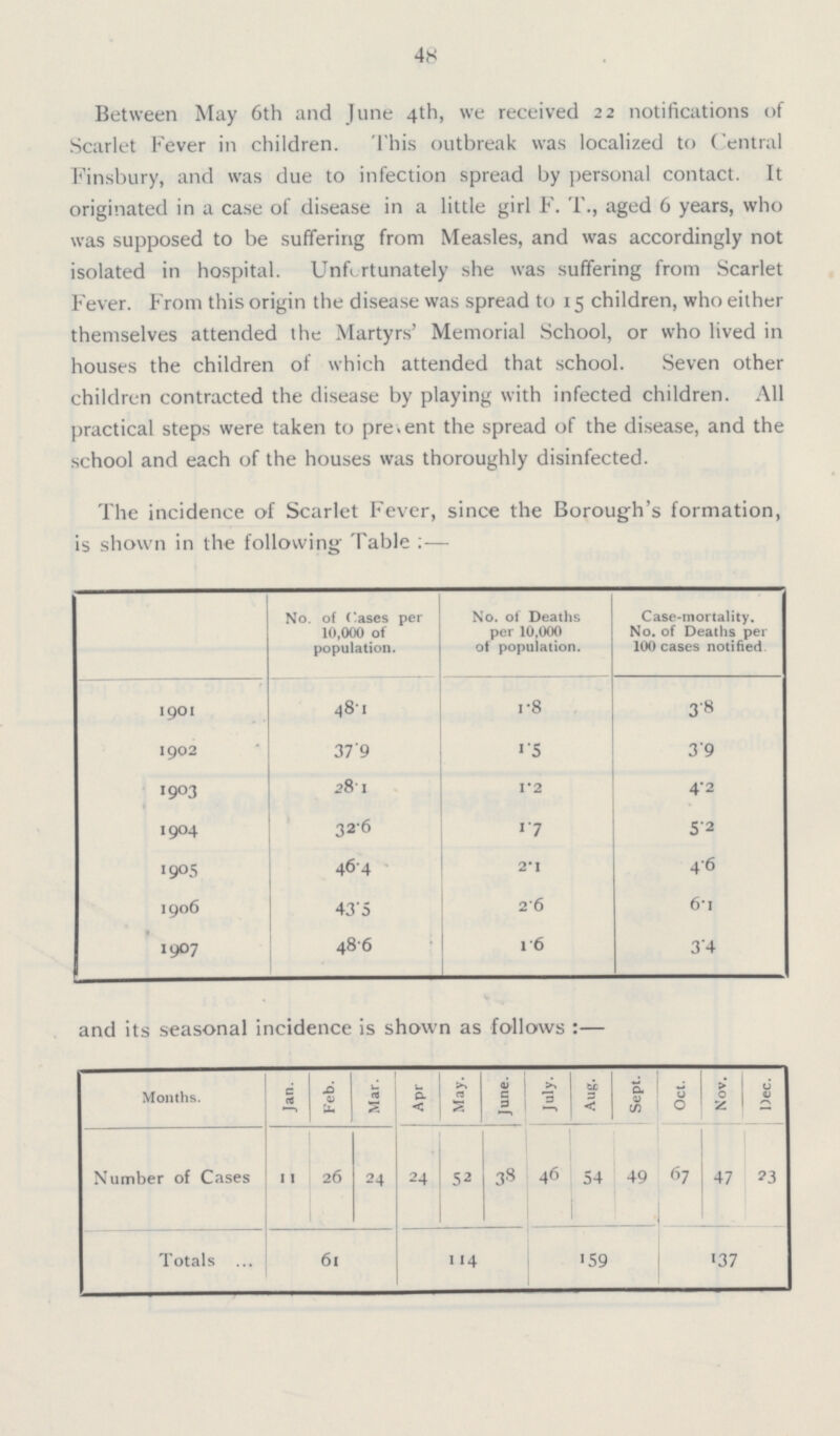48 Between May 6th and June 4th, we received 22 notifications of Scarlet Fever in children. This outbreak was localized to Central Finsbury, and was due to infection spread by personal contact. It originated in a case of disease in a little girl F. T., aged 6 years, who was supposed to be suffering from Measles, and was accordingly not isolated in hospital. Unfortunately she was suffering from Scarlet Fever. From this origin the disease was spread to 15 children, who either themselves attended the Martyrs' Memorial School, or who lived in houses the children of which attended that school. Seven other children contracted the disease by playing with infected children. All practical steps were taken to pre.ent the spread of the disease, and the school and each of the houses was thoroughly disinfected. The incidence of Scarlet Fever, since the Borough's formation, is shown in the following Table :— No. of Cases per 10,000 of population. No. of Deaths per 10,000 of population. Case-mortality. No. of Deaths per 100 cases notified. 1901 48.1 1.8 3.8 1902 37.9 1.5 3.9 1903 28.1 1.2 4.2 1904 32.6 1.7 5.2 1905 46.4 2.1 4.6 1906 43.5 2.6 6.1 1907 48.6 1.6 3.4 and its seasonal incidence is shown as follows :— Months. Jan. Feb. Mar. Apr May. June. July. Aug. Sept. Oct. Nov. Dec. Number of Cases 11 26 24 24 52 38 46 54 49 67 47 23 Totals 61 114 159 137