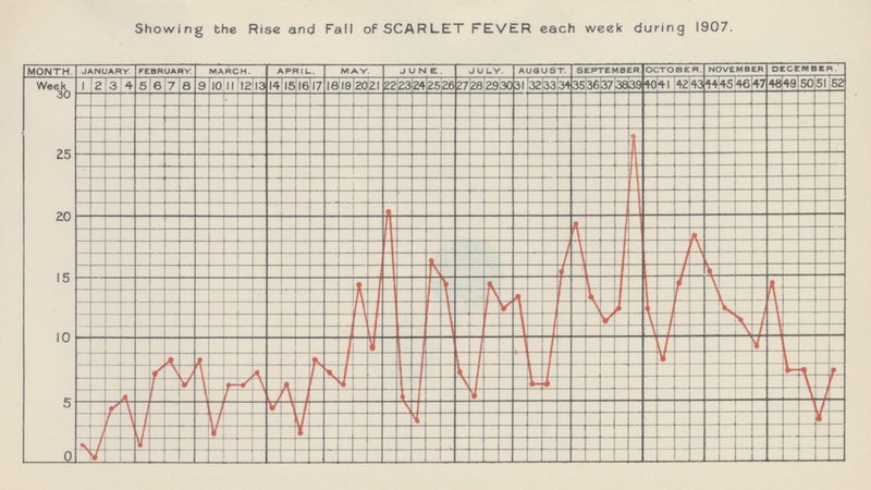Showing the Rise and Fall of SCARLET FEVER each week during 1907.