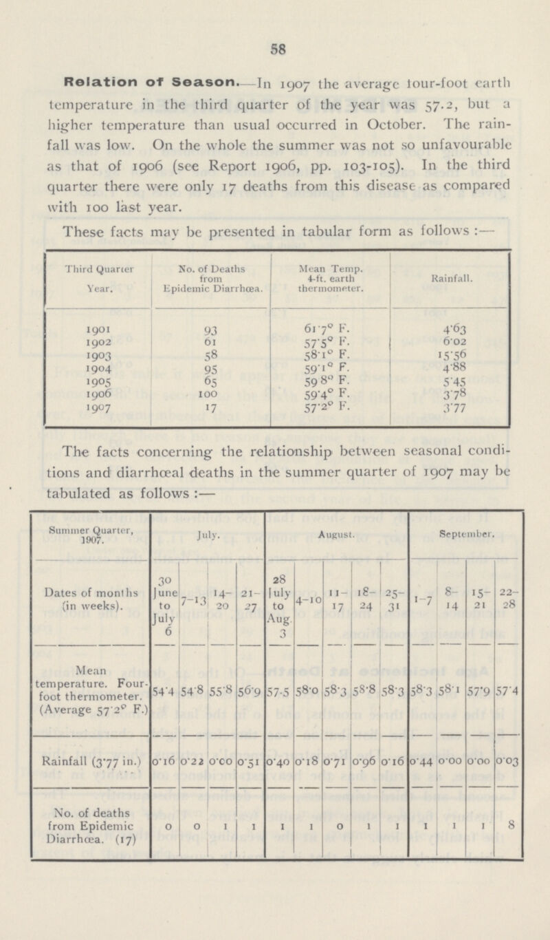 58 Relation of Season.-In 1907 the average four-foot earth temperature in the third quarter of the year was 57.2, but a higher temperature than usual occurred in October. The rain fall was low. On the whole the summer was not so unfavourable as that of 1906 (see Report 1906, pp. 103-105). In the third quarter there were only 17 deaths from this disease as compared with 100 last year. These facts may be presented in tabular form as follows:— Third Quarter Year. No. of Deaths from Epidemic Diarrhæa. Mean Temp. 4-ft. earth thermometer. Rainfall. 1901 93 61·7° F. 4·63 1902 61 57·5° F. 6·02 1903 58 58·1° F. 15·56 1904 95 59·1° F. 4·88 1905 65 59·8° F. 5·45 1906 100 59·4° F. 3·78 1927 17 57·2° F. 3·77 The facts concerning the relationship between seasonal condi tions and diarrhæal deaths in the summer quarter of 1907 may be tabulated as follows:— Summer Quarter, 1907. July. August. September. Dates of months (in weeks). 30 June to July 6 7-13 14- 20 21- 27 28 July to Aug. 3 4-10 11- 17 18- 24 25- 31 1-7 8 14 15 21 22 28 Mean temperature. Four foot thermometer. (Average 57·2º F.) 54·4 54·8 55·8 56·9 57·5 58·0 58·3 58·8 58·3 58·3 58·1 57·9 57·4 Rainfall (3.77 in.) 0·l6 0·22 0·00 0·51 0·40 0·18 0·71 0·96 0·16 0·44 0·00 0·00 0·03 No. of deaths from Epidemic Diarrhæa.. (17) 0 0 1 1 1 1 0 1 1 1 1 1 8