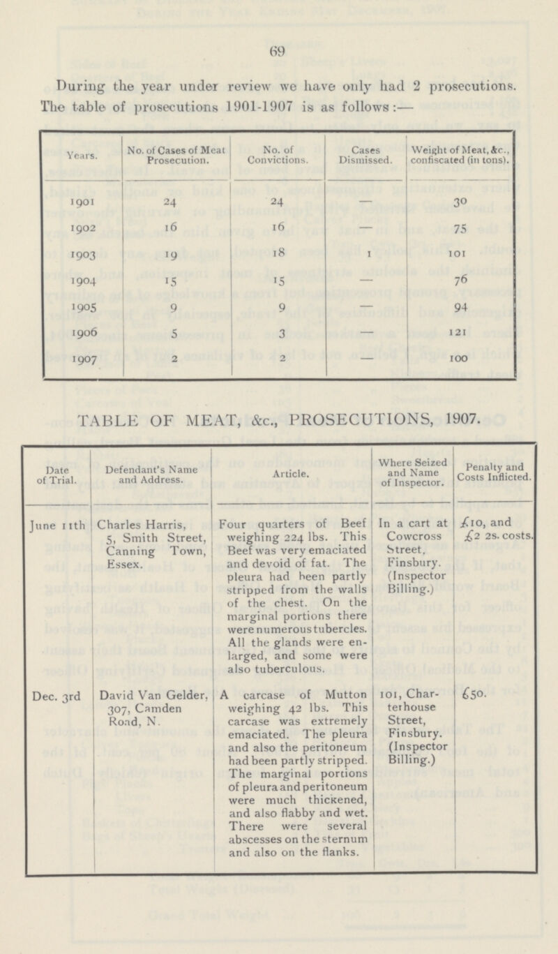 69 During the year under review we have only had 2 prosecutions. The table of prosecutions 1901-1907 is as follows:— Years. No. of Cases of Meat Prosecution. No. of Convictions. Cases Dismissed. Weight of Meat, Ac., confiscated (in tons). 1901 24 24 — 30 1902 16 16 — 75 1903 19 18 1 101 1904 15 15 — 76 1905 9 9 — 94 1906 5 3 — 121 1907 2 2 — 100 TABLE OF MEAT, &c., PROSECUTIONS, 1907. Date of Trial. Defendant's Name and Address. Article. Where Seized and Name of Inspector. Penalty and Costs Inflicted. June 11th Charles Harris, 5, Smith Street, Canning Town, Essex. Four quarters of Beef weighing 224 lbs. This Beef was very emaciated and devoid of fat. The pleura had been partly stripped from the walls of the chest. On the marginal portions there were numerous tubercles. All the glands were en larged, and some were also tuberculous. In a cart at Cowcross Street, Finsbury. (Inspector Billing.) £10, and £2 2s. costs. Dec. 3rd David Van Gelder. 307, Camden Road, N. A carcase of Mutton weighing 42 lbs. This carcase was extremely emaciated. The pleura and also the peritoneum had been partly stripped. The marginal portions of pleura and peritoneum were much thickened, and also flabby and wet. There were several abscesses on the sternum and also on the flanks. 101, Char terhouse Street, Finsbury. (Inspector Billing.) £50.