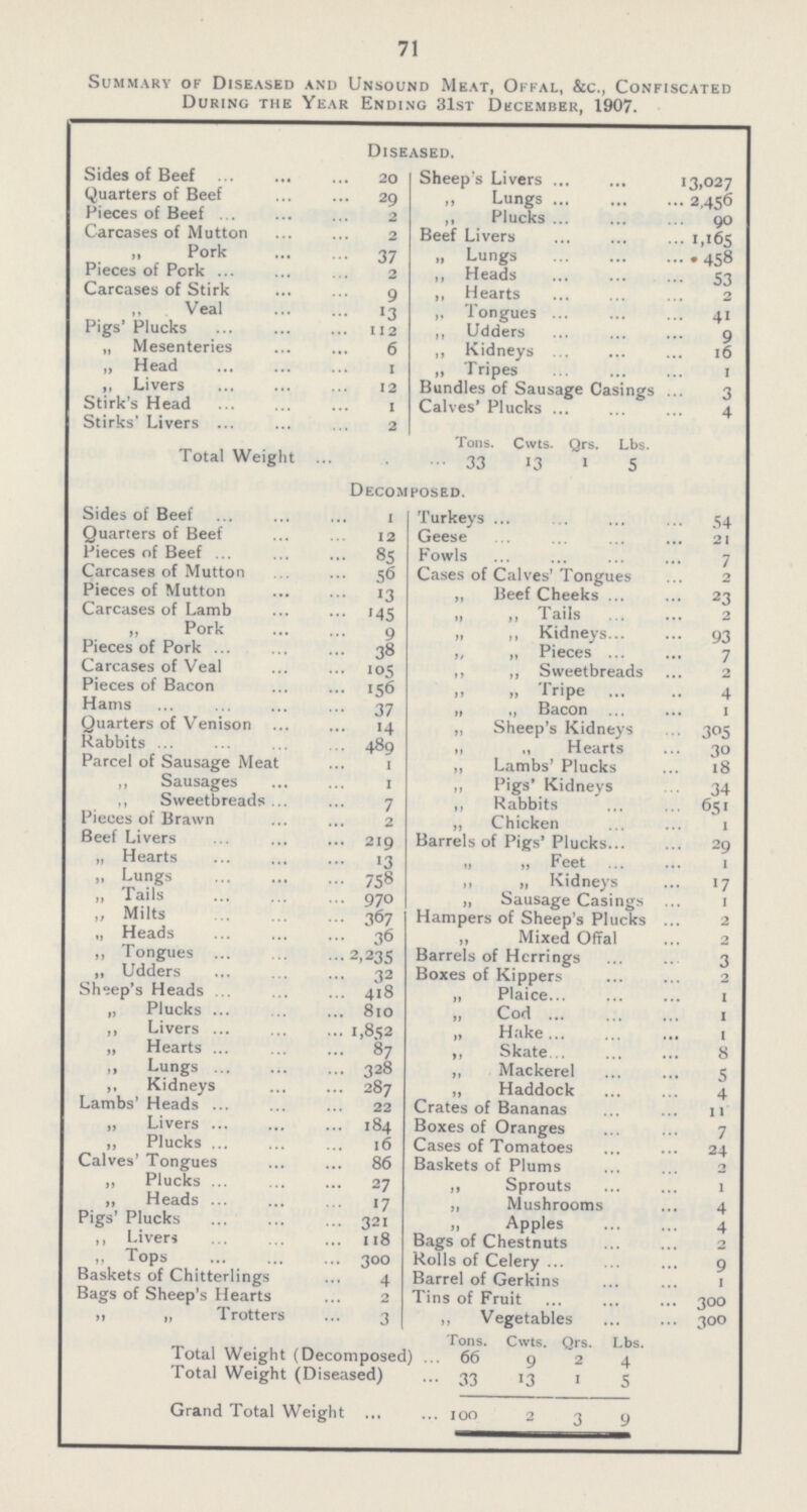 71 Summary of Diseased and Unsound Meat, Offal, &c., Confiscated During the Year Ending 31st December, 1907. Diseased. Sides of Beef 20 Sheep's Livers 13,027 Quarters of Beef 29 ,, Lungs 2,456 Pieces of Beef 2 ,, Plucks 90 Carcases of Mutton 2 Beef Livers 1,165 „ Pork 37 „ Lungs 458 Pieces of Pork 2 ,, Heads 53 Carcases of Stirk 9 ,, Hearts 2 „Veal 13 „ Tongues 41 Pigs' Plucks 112 „ Udders 9 „ Mesenteries 6 ,, Kidneys 16 ,, Head 1 „ Tripes 1 „ Livers 12 Bundles of Sausage Casings 3 Stirk's Head 1 Calves' Plucks 4 Stirks' Livers 2 Tons. Cwts. Qrs. Lbs. Total Weight 33 13 1 5 Decomposed. Sides of Beef 1 Turkeys 54 Quarters of Beef 12 Geese 21 Pieces of Beef 85 Fowls 7 Carcases of Mutton 56 Cases of Calves' Tongues 2 Pieces of Mutton 13 ,, Beef Cheeks 23 Carcases of Lamb 145 „ ,, Tails 2 „ Pork 9 „ ,, Kidneys 93 Pieces of Pork 38 „ „ Pieces 7 Carcases of Veal 105 ,, „ Sweetbreads 2 Pieces of Bacon 156 „ „ Tripe 4 Hams 37 „ „ Bacon 1 Quarters of Venison 14 „ Sheep's Kidneys 305 Rabbits 489 ,, „ Hearts 30 Parcel of Sausage Meat 1 „ Lambs' Plucks 18 ,, Sausages 1 „ Pigs' Kidneys 34 ,, Sweetbreads 7 ,, Rabbits 651 Pieces of Brawn 2 „ Chicken 1 Beef Livers 219 Barrels of Pigs' Plucks 29 „ Hearts 13 „ „ Feet 1 ,, Lungs 758 ,, „ Kidneys 17 „ Tails 970 ,, Sausage Casings 1 „ Milts 367 Hampers of Sheep's Plucks 2 „ Heads 36 „ Mixed Offal 2 „ Tongues 2,235 Barrels of Herrings 3 „ Udders 32 Boxes of Kippers 2 Sheep's Heads 418 „ Plaice 1 „ Plucks 810 „ Cod 1 ,, Livers 1,852 „ Hake 1 „ Hearts 87 ,, Skate 8 „ Lungs 328 ,, Mackerel 5 ,, Kidneys 287 „ Haddock 4 Lambs' Heads 22 Crates of Bananas 11 „ Livers 184 Boxes of Oranges 7 „ Plucks 16 Cases of Tomatoes 24 Calves' Tongues 86 Baskets of Plums 2 „ Plucks 27 „ Sprouts 1 „ Heads 17 „ Mushrooms 4 Pigs' Plucks 321 „ Apples 4 ,, Livers 118 Bags of Chestnuts 2 „Tops 300 Rolls of Celery 9 Baskets of Chitterlings 4 Barrel of Gerkins 1 Bags of Sheep's Hearts 2 Tins of Fruit 300 ,, „ Trotters 3 ,, Vegetables 300 Tons. Cwts. Qrs. Lbs. Total Weight (Decomposed) 66 9 2 4 Total Weight (Diseased) 33 13 1 5 Grand Total Weight 100 2 3 9