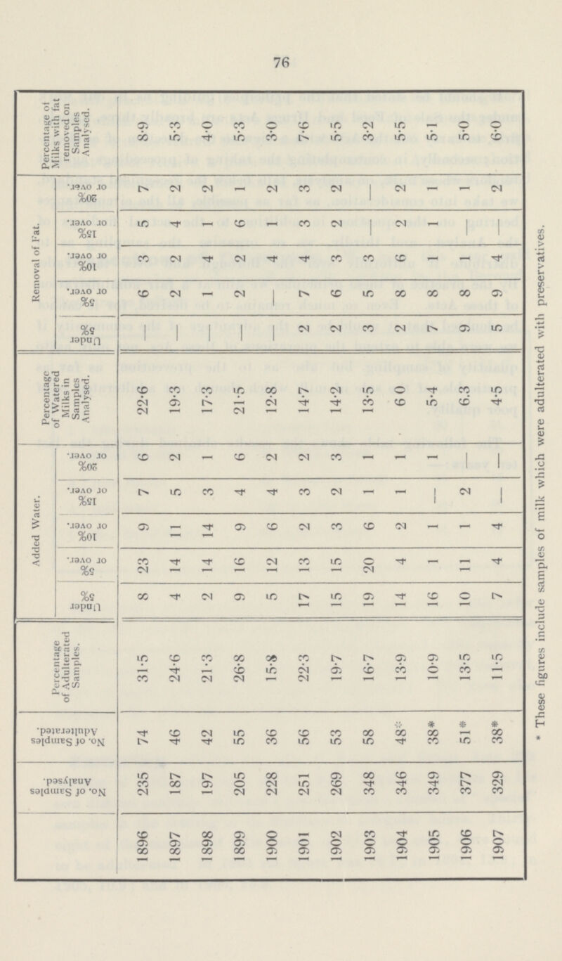 76 Percentage ot Milks with fat removed on Samples Analysed. 8.9 5.3 4.0 5.3 3.0 7.6 5.5 3.2 5.5 5.1 5.0 6.0 Removal of Fat. 20% or ov®r. 7 2 2 1 2 3 2 — 2 1 1 2 15% or over. 5 4 1 6 1 3 2 — 2 1 — — 10% or over. 3 2 4 2 4 1 4 3 3 6 1 1 4 5% or over. 6 2 1 2 — 7 6 5 8 8 8 9 Under &% — — — — — 2 2 3 2 7 9 5 Percentage of Watered Milks in Samples Analysed. 22.6 19.3 17.3 21.5 12.8 14.7 14.2 13.5 6.0 5.4 6.3 4.5 Added Water. 20% or over. 6 2 1 6 2 2 3 1 1 1 — — 15% or over. 7 5 3 4 4 3 2 1 1 — 2 — 10% or over. 9 11 14 9 6 2 3 6 2 1 1 4 5% or over. 23 14 14 16 12 13 15 20 4 1 11 4 Under 5% 8 4 2 9 5 17 15 19 14 16 10 7 Percentage of Adulterated Samples. 31.5 24.6 21.3 26.8 15.8 22.3 19.7 16.7 13.9 10.9 13.5 11.5 No. of Samples Adulterated. 74 46 42 55 36 56 53 58 48* 38* 51* 38* No. of Samples Analysed. 235 187 197 205 228 251 269 348 346 349 377 329 1896 1897 1898 1899 1900 1901 1902 1903 1904 1905 1906 1907 These figures include samples of milk which were adulterated with preservatives.