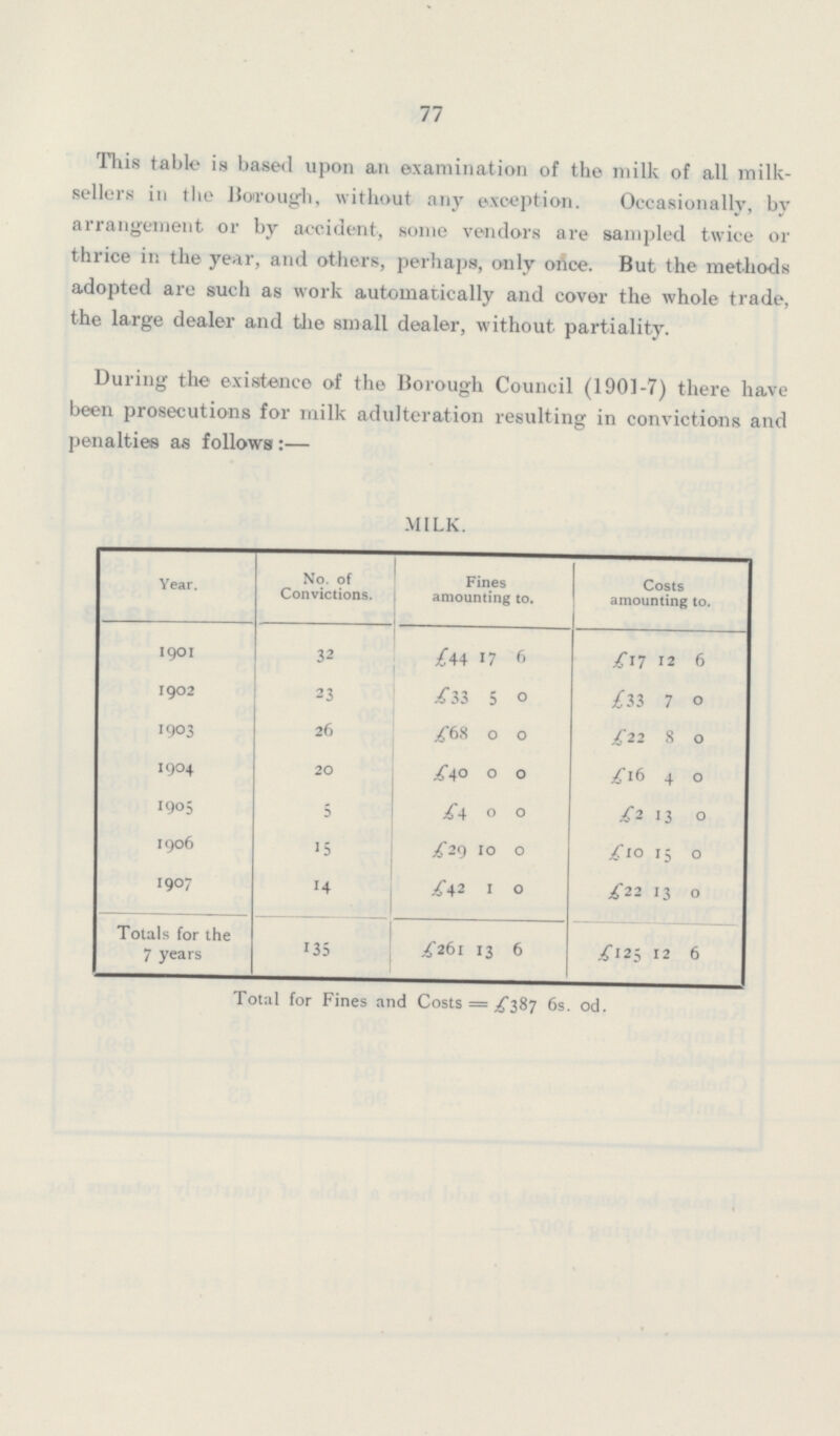77 This table is based upon an examination of the milk of all milk sellers in the Borough, without any exception. Occasionally, by arrangement or by accident, some vendors are sampled twice or thrice in the year, and others, perhaps, only once. But the methods adopted are such as work automatically and cover the whole trade, the large dealer and the small dealer, without partiality. During the existence of the Borough Council (1901-7) there have been prosecutions for milk adulteration resulting in convictions and penalties as follows :— MILK. Year. No. of Convictions. Fines amounting to. Costs amounting to. 1901 32 £44 17 6 £17 12 6 1902 23 £33 5 0 £33 7 0 1903 26 £68 0 0 £22 8 0 1904 20 £40 0 0 £16 4 0 1905 5 £4 0 0 £2 13 0 1906 15 £29 10 0 £10 15 0 1907 14 £42 1 0 £22 13 0 Totals for the 7 years 135 £261 13 6 £125 12 6 Total for Fines and Costs = £387 6s. 0d.