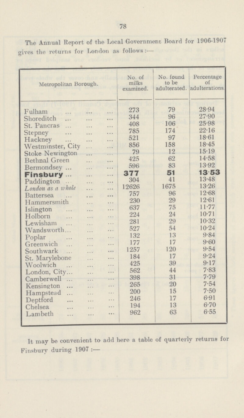 78 The Annual Report of the Local Government Board for 1906-1907 gives the returns for London as follows:— Metropolitan Borough. No. of milks examined. No. found to be adulterated. Percentage of adulterations. Fulham 273 79 28.94 Shoreditch 344 96 27.90 St. Pancras 408 106 25.98 Stepney 785 174 22.16 Hackney 521 97 18.61 Westminster, City 856 158 18.45 Stoke Newington 79 12 15.19 Bethnal Green 425 62 14.58 Bermondsey 596 83 13.92 Finsbury 377 51 13.53 Paddington 304 41 13.48 London as a whole 12626 1675 13.26 Battersea 757 96 12.68 Hammersmith 230 29 12.61 Islington 637 75 11.77 Holborn 224 24 10.71 Lewisham 281 29 10.32 Wandsworth 527 54 10.24 Poplar 132 13 9.84 Greenwich 177 17 9.60 Southwark 1257 120 9.54 St. Marylebone 184 17 9.24 Woolwich 425 39 9.17 London, City 562 44 7.83 Camberwell 398 31 7.79 Kensington 265 20 7.54 Hampstead 200 15 7.50 Deptford 246 17 6.91 Chelsea 194 13 6.70 Lambeth 962 63 6.55 It may be convenient to add here a table of quarterly returns for Finsbury during 1907:—