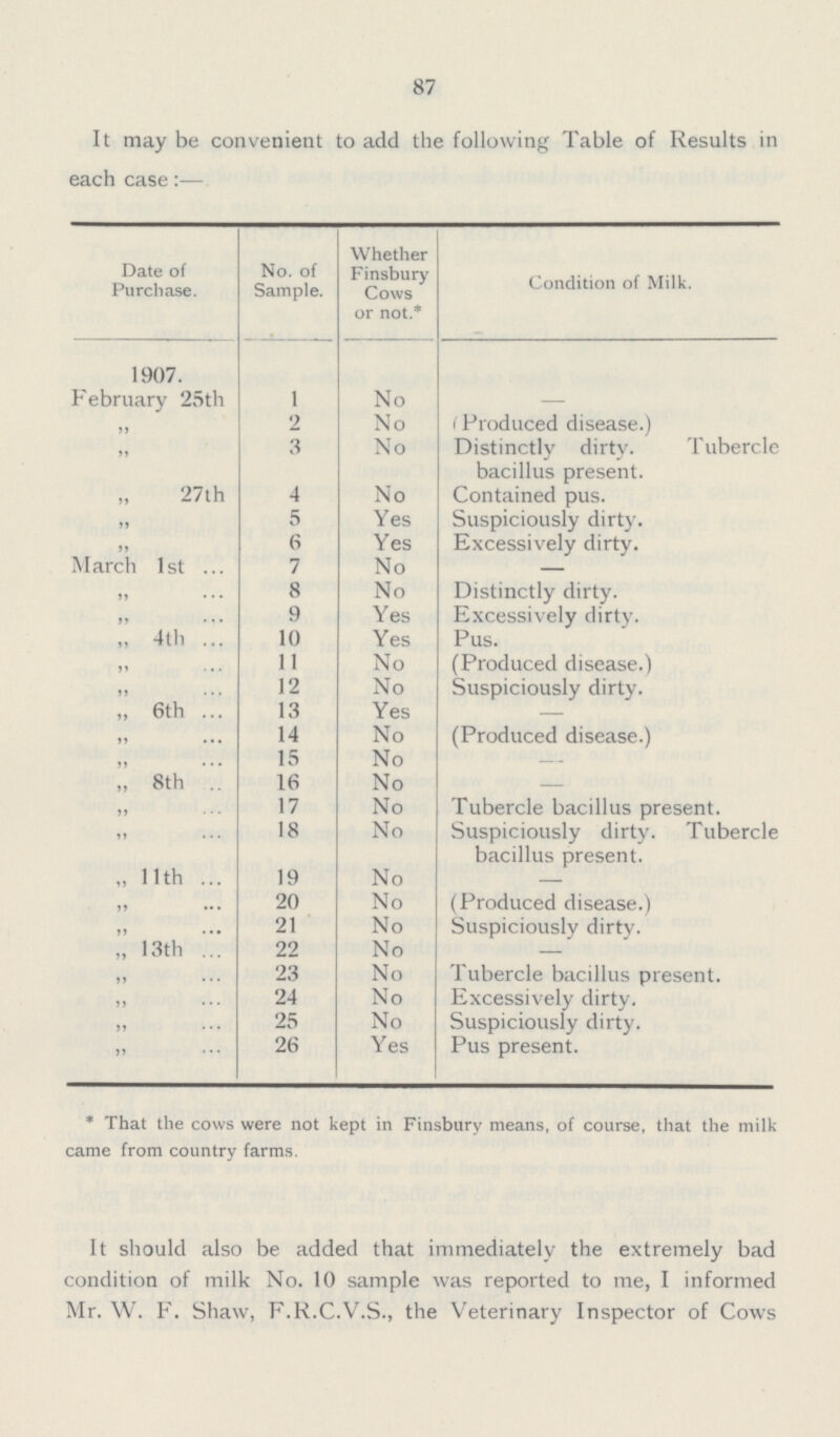 87 It may be convenient to add the following Table of Results in each case:— Date of Purchase. No. of Sample. Whether Finsbury Cows or not.* Condition of Milk. 1907. February 25th 1 No — 11 2 No (Produced disease.) ” 3 No Distinctly dirty. Tubercle bacillus present. ” 27th 4 No Contained pus. ” 5 Yes Suspiciously dirty. 1” 6 Yes Excessively dirty. March 1st 7 No — ” 8 No Distinctly dirty. ” 9 Yes Excessively dirty. „ 4th 10 Yes Pus. ” 11 No (Produced disease.) ” 12 No Suspiciously dirty. „ 6th 13 Yes — ” 14 No (Produced disease.) ” 15 No — „ 8th 16 No ” 17 No Tubercle bacillus present. ” 18 No Suspiciously dirty. Tubercle bacillus present. „ 11th 19 No — ” 20 No (Produced disease.) ” 21 No Suspiciously dirty. „ 13th 22 No — ” 23 No Tubercle bacillus present. ” 24 No Excessively dirty. ” 25 No Suspiciously dirty. ” 26 Yes Pus present. * That the cows were not kept in Finsbury means, of course, that the milk came from country farms. It should also be added that immediately the extremely bad condition of milk No. 10 sample was reported to me, I informed Mr. W. F. Shaw, F.R.C.V.S., the Veterinary Inspector of Cows