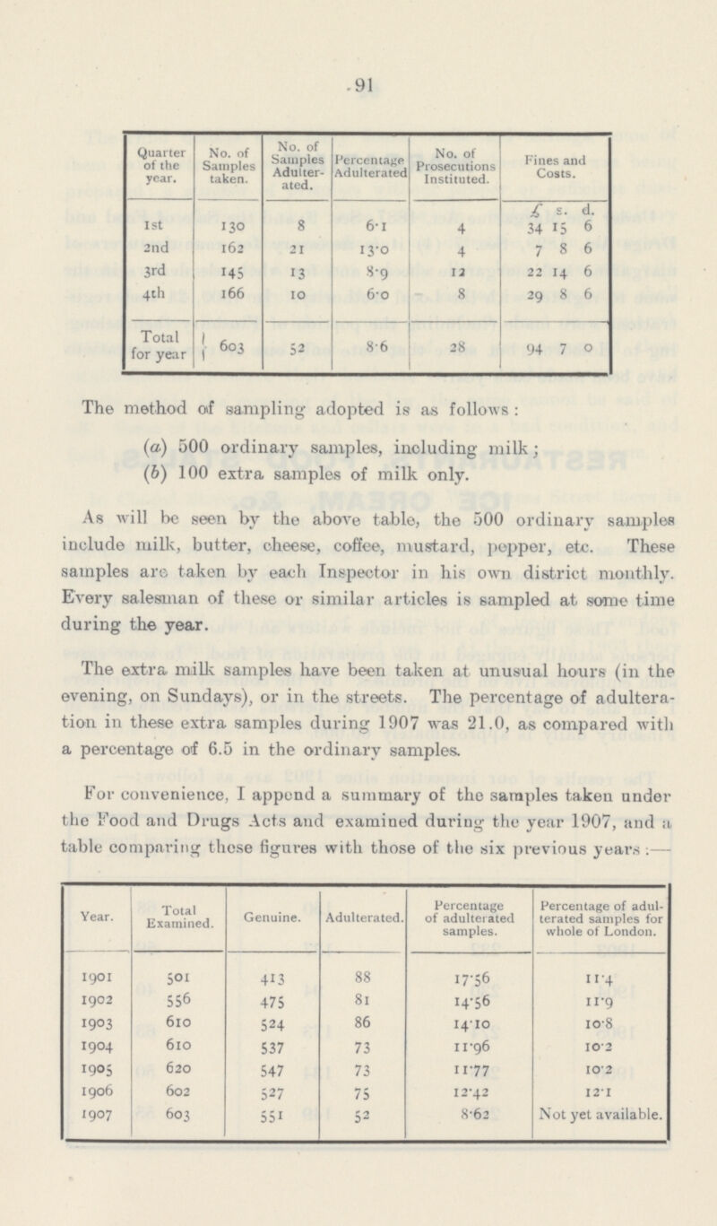 91 Quarter of the year. No. of Samples taken. No. of Samples Adulter ated. Percentage Adulterated No. of Prosecutions Instituted. Fines and Costs. £ s. d. 1st 130 8 6.1 4 34 15 6 2nd 162 21 13.0 4 7 8 6 3rd 145 13 8.9 12 22 14 6 4rh 166 10 6.0 8 29 8 6 Total for year 603 52 8.6 28 94 7 0 The method af sampling adopted is as follows: (a) 500 ordinary samples, including milk; (b) 100 extra samples of milk only. As will be seen by the above table, the 500 ordinary samples include milk, butter, cheese, coffee, mustard, popper, etc. These samples are taken by each Inspector in his own district monthly. Every salesman of these or similar articles is sampled at some time during the year. The extra milk samples have been taken at unusual hours (in the evening, on Sundays), or in the streets. The percentage of adultera tion in these extra samples during 1907 was 21.0, as compared with a percentage of 6.5 in the ordinary samples. For convenience, I append a summary of the samples taken under the Food and Drugs Acts and examined during the year 1907, and a table comparing these figures with those of the six previous years:— Year. Total Examined. Genuine. Adulterated. Percentage of adulterated samples. Percentage of adul terated samples for whole of London. 1901 50I 413 88 17.56 11.4 1902 556 475 81 14.56 11.9 1903 610 524 86 14.10 10.8 1904 610 537 73 11.96 10.2 1905 620 547 73 11.77 10.2 1906 602 527 75 12.42 12.1 1907 603 551 52 8.62 Not yet available.
