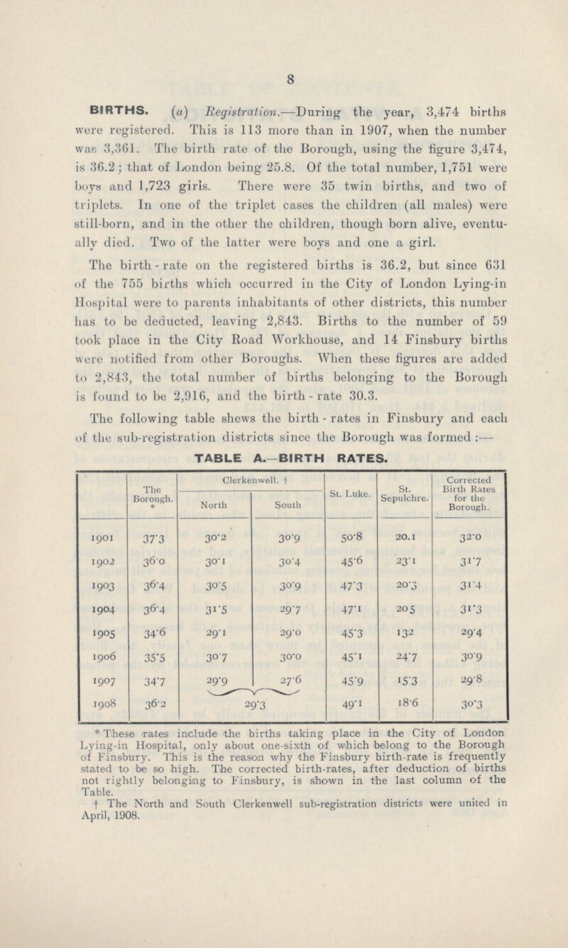 8 BIRTHS. (a) Registration.—During the year, 3,474 births were registered. This is 113 more than in 1907, when the number was 3,361. The birth rate of the Borough, using the figure 3,474, is 36.2; that of London being 25.8. Of the total number, 1,751 were boys and 1,723 girls. There were 35 twin births, and two of triplets. In one of the triplet cases the children (all males) were still-born, and in the other the children, though born alive, eventu ally died. Two of the latter were boys and one a girl. The birth-rate on the registered births is 36.2, but since 631 of the 755 births which occurred in the City of London Lying-in Hospital were to parents inhabitants of other districts, this number has to be deducted, leaving 2,843. Births to the number of 59 took place in the City Road Workhouse, and 14 Finsbury births were notified from other Boroughs. When these figures are added to 2,843, the total number of births belonging to the Borough is found to be 2,916, and the birth-rate 30.3. The following table shews the birth-rates in Finsbury and each of the sub-registration districts since the Borough was formed:- TABLE A.—BIRTH RATES. The Borough. * Clerkenwell.† St. Luke. St. Sepulchre. Corrected Birth Rates for the Borough. North South 1901 37.3 30.2 30.9 50.8 20.1 32.0 1902 36.0 30.1 30.4 45.6 23.1 31.7 1903 36.4 30.5 30.9 47.3 20.3 31.4 1904 36.4 31.5 29.7 47.1 205 31.3 1905 34.6 29.1 29.0 45.3 132 29. 1906 35.5 30.7 30.0 45.1 24.7 30.9 1907 34.7 29.9 27.6 45.9 15.3 29.8 1908 36.2 29.3 49.1 18.6 30.3 *These rates include the births taking place in the City of London Lying-in Hospital, only about one-sixth of which belong to the Borough of Finsbury. This is the reason why the Finsbury birth-rate is frequently stated to be so high. The corrected birth-rates, after deduction of births not rightly belonging to Finsbury, is shown in the last column of the Table. †The North and South Clerkenwell sub-registration districts were united in April, 1908.