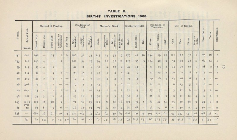 15 TABLE B. BIRTHS' INVESTIGATIONS 1908. Totals. Age at Visit. Method of Feeding. Condition of Child. Mother's Work. Mother's Health. Condition of Tenement. No. of Rooms. First Born. Twins. Illegitimate. Breast only. Breast, etc. Cows Milk. Artificial or Condensed. Not Fed Well Nourished. Fairly Nourished. Badly Nourished. None. Away from Home. Ditto Intermittent Some Home Work. Good. Indifferent. Bad. Clean. Fairly Clean. Dirty. One. Two. Three. Four or more. weeks. 231 0-1 192 — 13 2 24 166 32 33 145 24 53 9 179 42 10 144 69 18 101 87 37 6 75 16 3 153 1-2 140 4 8 1 — 100 34 19 94 12 37 10 113 35 5 104 40 9 59 62 22 10 62 14 2 59 2-3 53 4 2 — — 42 11 6 39 4 12 4 44 14 1 31 23 5 25 20 12 2 28 2 1 40 3-4 34 1 4 1 — 23 15 2 27 5 3 5 30 9 1 21 17 2 20 7 8 5 15 — 1 39 4-5 34 2 2 1 — 17 17 5 30 3 3 3 24 14 1 19 16 4 14 16 6 3 13 4 — 26 5-6 23 2 1 — — 17 5 4 15 1 4 6 18 6 2 14 11 1 6 13 5 2 8 — 2 20 6-7 13 4 1 2 — 13 7 — 13 1 4 2 16 4 — 15 5 — 3 11 6 — 5 2 — 46 7-8 34 3 7 2 — 25 16 5 38 2 3 3 38 8 — 27 16 3 9 21 12 4 6 6 1 143 8-12 102 18 18 5 — 71 56 16 103 6 18 16 103 39 1 82 47 14 35 70 29 9 29 4 2 81 over 12 62 8 5 6 — 46 22 13 59 5 12 5 61 18 2 48 27 6 21 40 15 5 17 — 2 838 — 687 46 61 20 24 520 215 103 563 63 149 63 626 189 23 505 271 62 293 347 152 46 258 48 14 % 82 5.5 7 2.5 3.0 62 26 12 67 7.5 18 7.5 75 22.5 2.5 60 32.5 7.5 35 41.5 18 5.5 31 5.5 1.6