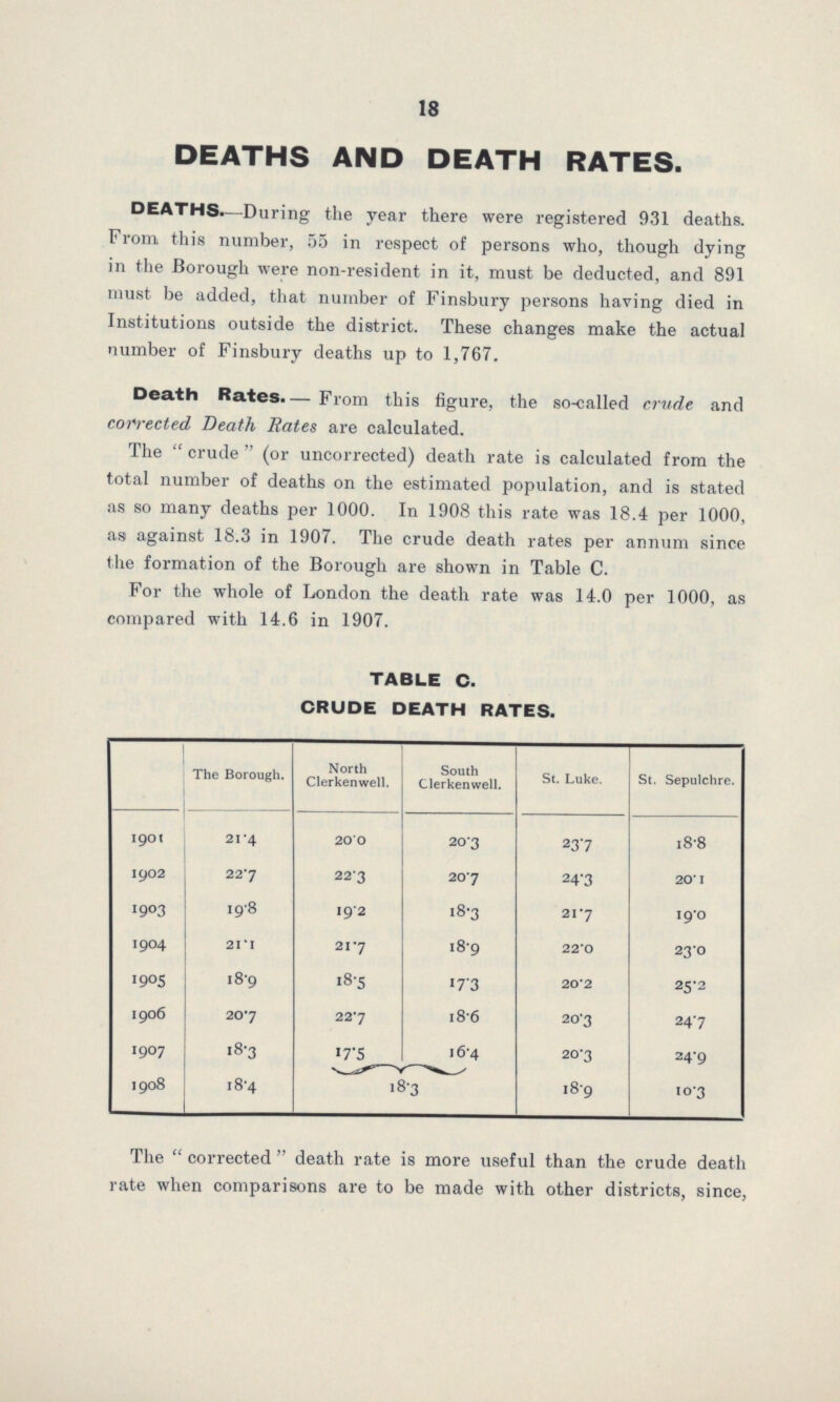 18 DEATHS AND DEATH RATES. DEATHS.—During the year there were registered 931 deaths. From this number, 55 in respect of persons who, though dying in the Borough were non-resident in it, must be deducted, and 891 must be added, that number of Finsbury persons having died in Institutions outside the district. These changes make the actual number of Finsbury deaths up to 1,767. Death Rates.-From this figure, the so-called crude and corrected Death Rates are calculated. The “crude” (or uncorrected) death rate is calculated from the total number of deaths on the estimated population, and is stated as so many deaths per 1000. In 1908 this rate was 18.4 per 1000, as against 18.3 in 1907. The crude death rates per annum since the formation of the Borough are shown in Table C. For the whole of London the death rate was 14.0 per 1000, as compared with 14.6 in 1907. TABLE C. CRUDE DEATH RATES. The Borough. North Clerkenwell. South Clerkenwell. St. Luke. St. Sepulchre. 1901 21∙4 20∙0 20∙3 23∙7 18∙8 1902 22∙7 22∙3 20∙7 24∙3 20∙I 1903 19∙8 19∙2 18∙3 21∙7 19∙0 1904 21.1 21∙7 18∙9 22∙0 23∙0 1905 18∙9 18∙5 17∙3 20∙2 25∙2 1906 20∙7 22∙7 18∙6 20∙3 24∙7 1907 18∙3 17∙5 I6∙4 20∙3 24∙9 1908 18∙4 18∙3 18∙9 10∙3 The “corrected” death rate is more useful than the crude death rate when comparisons are to be made with other districts, since,