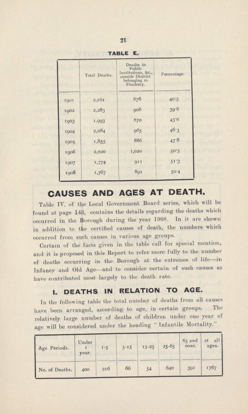 21 TABLE E. Total Deaths. Deaths in Public Institutions, &c., outside District belonging to Finsbury. Percentage. 1901 2,l6l 876 40∙5 1902 2,283 908 39∙8 1903 1∙993 870 43∙6 1904 2,084 965 46∙3 1905 1,855 886 47∙8 1906 2,020 1,020 50∙5 1907 1,774 911 51∙3 1908 1,767 891 50∙4 CAUSES AND AGES AT DEATH. Table IV. of the Local Government Board series, which will be found at page 143, contains the details regarding the deaths which occurred in the Borough during the year 1908. In it are shown in addition to the certified causes of death, the numbers which occurred from such causes in various age groups. Certain of the facts given in the table call for special mention, and it is proposed in this Report to refer more fully to the number of deaths occurring in the Borough at the extremes of life—in Infancy and Old Age—and to consider certain of such causes as have contributed most largely to the death rate. I. DEATHS IN RELATION TO AGE. In the following table the total number of deaths from all causes have been arranged, according to age, in certain groups. The relatively large number of deaths of children under one year of age will be considered under the heading “ Infantile Mortality.” Age Periods. Under 1 year. 1-5 5-15 15-25 25-65 65 and over. at all ages. No. of Deaths. 400 216 66 54 640 391 1767