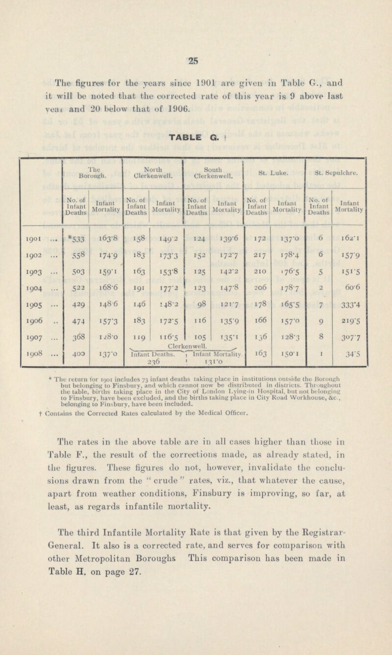 25 The figures for the years since 1901 are given in Table G., and it will be noted that the corrected rate of this year is 9 above last year and 20 below that of 1906. TABLE G. † The Borough. North Clerkenwell. South Clerkenwell. St. Luke. St. Sepulchre. No. of Infant Deaths Infant Mortality No. of Infant Deaths Infant Mortality No. of Infant Deaths Infant Mortality No. of Infant Deaths Infant Mortality No. of Infant Deaths Infant Mortality 1901 *533 163.8 158 149.2 124 139.6 172 137.0 6 162.1 1902 558 174.9 183 173.3 152 172.7 217 178.4 6 157.9 1903 503 159.1 163 153.8 125 142.2 210 176.5 5 151.5 1904 522 168.6 191 177.2 123 147.8 206 178.7 2 60.6 1905 429 148.6 146 148.2 98 121.7 178 165.5 7 333.4 1906 474 157.3 183 172.5 116 135.9 166 157.0 9 219.5 1907 368 128.0 119 116.5 105 135.1 136 128.3 8 307.7 Clerkenwell. 1908 400 137.0 Infant Deaths. Infant Mortality 163 150.1 1 34.5 236 131.0 *The return for 1901 includes 73 infant deaths taking place in institutions outside the Borough but belonging to Finsbury, and which cannot now be distributed in districts. Throughout the table, births taking place in the City of London Lying-in Hospital, but not belonging to Finsbury, have been excluded, and the births taking place in City Road Workhouse, &c , belonging to Finsbury, have been included. †Contains the Corrected Rates calculated by the Medical Officer. The rates in the above table are in all cases higher than those in Table F., the result of the corrections made, as already stated, in the figures. These figures do not, however, invalidate the conclu sions drawn from the “crude” rates, viz., that whatever the causc, apart from weather conditions, Finsbury is improving, so far, at least, as regards infantile mortality. The third Infantile Mortality Rate is that given by the Registrar General. It also is a corrected rate, and serves for comparison with other Metropolitan Boroughs This comparison has been made in Table H. on page 27.