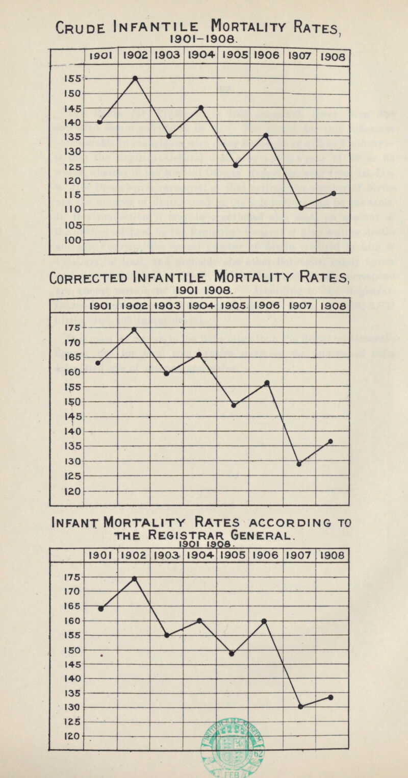 Crude Infantile Mortality Rates 1901-1908 Corrected Infantile Mortality Rates, 1901 1908. Infant Mortality Rates according to the Registrar General. 1901 1908.