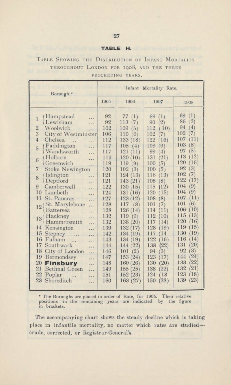 27 TABLE H. Table Showing the Distribution of Infant Mortality Throughout London for 1908, and the three proceeding years. Borough.* Infant Mortality Rate. 1905 1906 1907 1908 1 Hampstead 92 77 (1) 69 (1) 69 (1) Lewisham 92 113 (7) 90 (2) 86 (2) 2 Woolwich 102 109 (5) 112 (10) 94 (4) 3 City of Westminster 106 110 (6) 102 (7) 102 (7) 4 Chelsea 112 133 (18) 122 (16) 107 (11) 5 Paddington 117 105 (4) 109 (9) 103 (8) Wandsworth 117 121 (11) 99 (4) 97 (5) 6 Holborn 119 120 (10) 131 (21) 113 (12) Greenwich 119 119 (9) 100 (5) 120 (16) 7 Stoke Newington 120 102 (3) 100 (5) 92 (3) 8 Islington 121 124 (13) 116 (13) 102 (7) Deptford 121 143 (21) 108 (8) 122 (17) 9 Camberwell 122 130 (15) 115 (121 104 (9) 10 Lambeth 124 131 (16) 120 (15) 104 (9) 11 St. Pancras 127 123(12) 108 (8) 107 (11) 12 St. Marylebone 128 117 (8) 101 (7) 101 (6) Battersea 128 126(14) 114 (11) 106 (10) 13 Hackney 132 119 (9) 112 (10) 115 (13) Hammersmith 132 138 (20) 117 (14) 120 (16) 14 Kensington 139 132 (17) 128 (19) 119 (15) 15 Stepney 142 134 (19) 117 (14 130 (19) 16 Fulham 143 134 (19) 122 (16) 116 (14) 17 Southwark 144 144 (22) 138 (22) 131 (20) 18 City of London 146 101 (2) 94 (3) 92 (3) 19 Bermondsey 147 153 (24) 123 (17) 144 (24) 20 Finsbury 148 160 (26) 130 (20) 133 (22) 21 Bethnal Green 149 155 (25) 138 (22) 132 (21) 22 Poplar 151 152 (23) 124 (18 123 (18) 23 Shoreditch 160 163 (27) 150 (23) 139 (23) *The Boroughs are placed in order of Rate, for 1905. Their relative positions in the remaining years are indicated by the figure in brackets. The accompanying chart shows the steady decline which is taking place in infantile mortality, no matter which rates are studied— crude, corrected, or Registrar-General's.