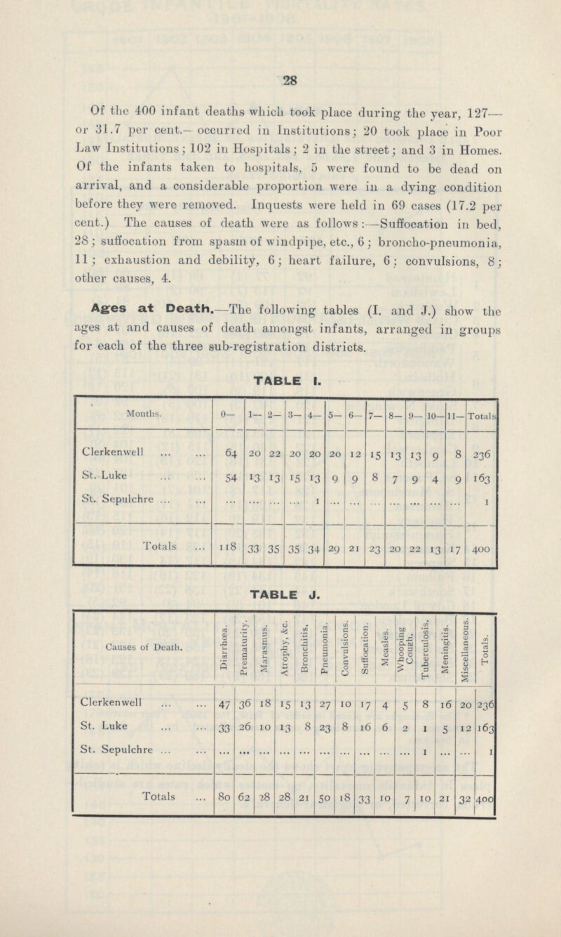 28 Of the 400 infant deaths which took place during the year, 127— or 31.7 per cent.— occurred in Institutions; 20 took place in Poor Law Institutions; 102 in Hospitals; 2 in the street; and 3 in Homes. Of the infants taken to hospitals, 5 were found to be dead on arrival, and a considerable proportion were in a dying condition before they were removed. Inquests were held in 69 cases (17.2 per cent.) The causes of death were as follows:—Suffocation in bed, 28; suffocation from spasm of windpipe, etc., 6; broncho-pneumonia, 11; exhaustion and debility, 6; heart failure, 6; convulsions, 8; other causes, 4. Ages at Death.—The following tables (I. and J.) show the ages at and causes of death amongst infants, arranged in groups for each of the three sub-registration districts. TABLE I. Months. 0— 1— 2- 3— 4— 5- 6— 7— 8- 9— 10- 11- Totals Clerkenwell 64 20 22 20 20 20 12 15 13 13 9 8 236 St. Luke 54 13 13 15 13 9 9 8 7 9 4 9 163 St. Sepulchre ... ... ... ... 1 ... ... ... ... ... ... ... 1 Totals 118 33 35 35 34 29 21 23 20 22 13 17 400 TABLE J. Causes of Death. Diarrhoea. Prematurity. Marasmus. Atrophy,&c. Bronchitis. Pneumonia. Convulsions. Suffocation. Measles. Whooping Cough. Tuberculosis. Meningitis. Miscellaneous. Totals. Clerkenwell 47 36 18 15 13 27 10 17 4 5 8 16 20 236 St. Luke 33 26 10 13 8 23 8 16 6 2 1 5 12 163 St. Sepulchre ... ... ... ... ... ... ... ... ... ... 1 ... ... 1 Totals 80 62 28 28 21 50 18 33 10 7 10 21 32 400