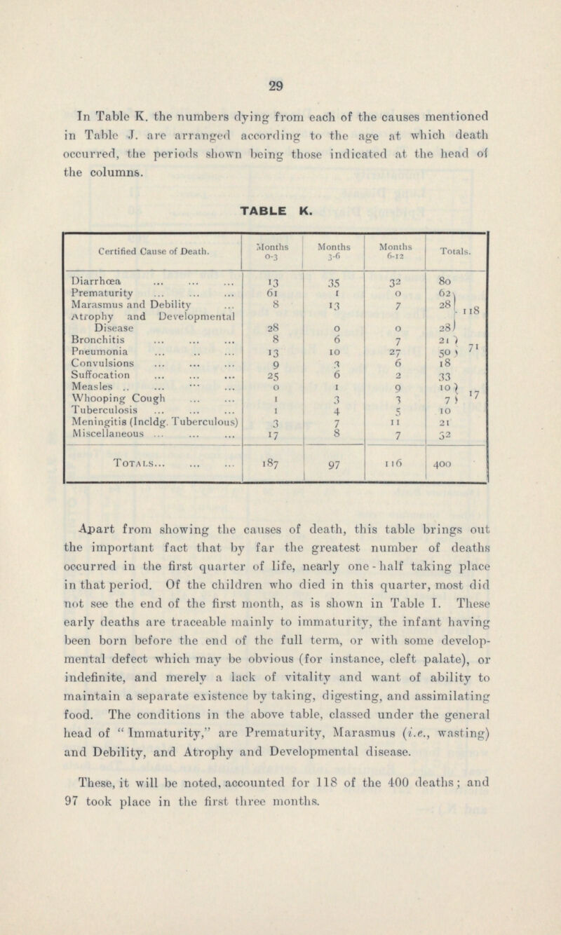 29 In Table K. the numbers dying from each of the causes mentioned in Table J. are arranged according to the age at which death occurred, the periods shown being those indicated at the head of the columns. TABLE K. Certified Cause of Death. Months o-3 Months 3-6 Months 6-12 Totals. Diarrhoea 13 35 32 80 Prematurity 61 1 0 62 118 Marasmus and Debility 8 13 7 28 Atrophy and Developmental Disease 28 0 0 28 Bronchitis 8 6 7 21 71 Pneumonia 13 10 27 50 Convulsions 9 3 6 18 Suffocation 25 6 2 33 Measles 0 1 9 10 17 Whooping Cough 1 3 3 7 Tuberculosis 1 4 5 10 Meningitis (Incldg. Tuberculous) 3 7 11 21 Miscellaneous 17 8 7 32 Totals 187 97 116 4OO Apart from showing the causes of death, this table brings out the important fact that by far the greatest number of deaths occurred in the first quarter of life, nearly one-half taking place in that period. Of the children who died in this quarter, most did not see the end of the first month, as is shown in Table I. These early deaths are traceable mainly to immaturity, the infant having been born before the end of the full term, or with some develop mental defect which may be obvious (for instance, cleft palate), or indefinite, and merely a lack of vitality and want of ability to maintain a separate existence by taking, digesting, and assimilating food. The conditions in the above table, classed under the general head of Immaturity, are Prematurity, Marasmus (i.e., wasting) and Debility, and Atrophy and Developmental disease. These, it will be noted, accounted for 118 of the 400 deaths; and 97 took place in the first three months.