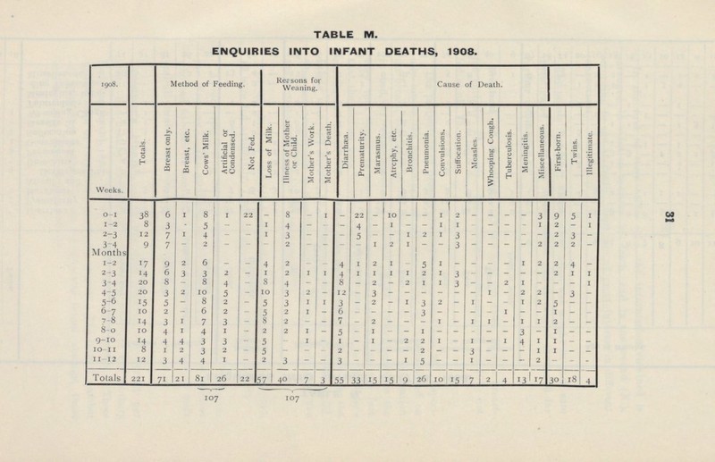 31 TABLE M. ENQUIRIES INTO INFANT DEATHS, 1908. 1908. Method of Feeding. Reasons for Weaning. Cause of Death. Weeks. Totals. Breast only. Breast, etc. Cows' Milk. Artificial or Condensed. Not Fed. Loss of Milk. Illness of Mother or Child. Mother's Work. Mother's Death. Diarrhæa. Prematurity. Marasmus. Atrcphy, etc. Bronchitis. Pneumonia. Convulsions. Suffocation. Measles. Whooping Cough. Tuberculosis. Meningitis. Miscellaneous. First-born. Twins. Illegitimate. 0-1 38 6 1 8 1 22 - 8 - 1 - 22 - 10 - - 1 2 - _ _ _ 3 9 5 1 1-2 8 3 - 5 - - 1 4 - - - 4 _ 1 - - 1 I - - - - 1 2 - 1 2-3 12 7 1 4 - _ 1 3 _ - _ 5 - - 1 2 1 3 - - - - - 2 3 - 3-4 9 7 - 2 - - - 2 - - - - 1 2 1 - - 3 — - - - 2 - - - Months 1-2 17 9 2 6 _ - 4 2 - - 4 1 2 1 - 5 1 - — — - 1 2 2 4 - 2-3 14 6 3 3 2 - 1 2 1 1 4 1 1 1 1 2 1 3 - - - - - 2 1 1 34 20 8 8 4 - 8 4 - - 8 - 2 - 2 1 I 3 1 4-5 20 3 2 10 5 - 10 3 2 - 12 - 3 - - - - - _ 1 - 2 2 - 3 - 5-6 15 5 - 8 2 - 5 3 1 1 3 - 2 - 1 3 2 — 1 - - 1 2 5 - - 6-7 10 2 _ 6 2 - 5 2 1 - 6 - — - _ 3 — - - - 1 - - 1 - - 7-8 14 3 1 7 3 _ 8 2 - - 7 - 2 - - - 1 - 1 1 - 1 1 2 - - 8-9 10 4 1 4 1 - 2 2 1 _ 5 _ 1 - — 1 - - - — - 3 — 1 — - 9-10 14 4 4 3 3 _ 5 - 1 - 1 - 1 - 2 2 1 1 - 1 4 I 1 - - 10-11 8 1 2 3 2 _ 5 _ - - 2 - - - - 2 - - 3 - — - 1 1 - - 11-12 12 3 4 4 1 - 2 3 - - 3 - - - 1 5 - — 1 — - - 2 - - - Totals 221 71 21 81 26 22 57 40 7 3 55 33 15 15 9 26 10 15 7 2 4 13 17 30 18 4 107 107