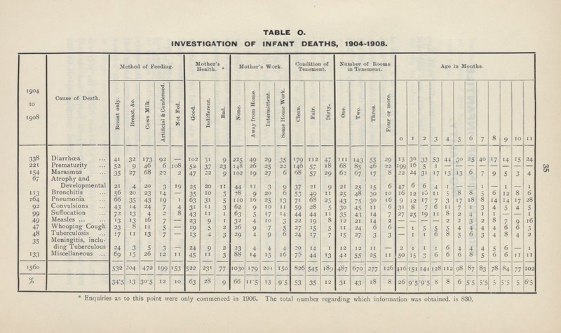 35 TABLE O. INVESTIGATION OF INFANT DEATHS, 1904-1908. 1904 to 1908 Cause of Death. Method of Feeding. Mother's Health. * Mother's Work. Condition of Tenement, Number of Rooms in Tenement. Age in Months. Breast only. Breast, &c. Cows Milk. Artificial & Condensed. Not Fed. Good. Indifferent. Bad. None. Away from Home. Intermittent. Some Home Work. Clean. Fair. Dirty. One. Two. Three. Four or more. 0 1 2 3 4 5 6 7 8 9 10 11 338 Diarrhæa 41 12 171 92 102 31 9 225 49 29 35 179 112 47 1 11 143 55 29 13 30 33 53 44 30 25 40 17 14 15 24 221 Prematurity 52 9 46 6 108 52 37 23 148 26 25 22 146 57 18 68 85 46 22 199 16 5 1 - - - - - - - - 154 Marasmus .35 27 68 22 2 47 22 9 102 19 27 6 68 57 29 62 67 17 8 22 24 31 17 13 13 6 7 9 5 3 4 67 Atrophy and Developmental 21 4 20 3 19 25 20 11 44 11 3 9 37 31 9 21 25 15 6 47 6 6 4 1 - - 1 - 1 - 1 113 Bronchitis 56 20 23 14 - 35 10 5 78 9 20 6 53 49 11 25 48 30 10 16 12 16 11 5 8 8 5 6 12 8 6 164 Pneumonia 66 35 43 19 1 63 31 5 110 16 25 13 71 68 25 43 75 30 16 9 12 17 7 1 17 18 8 14 14 17 28 92 Convulsions 43 14 24 7 4 31 11 3 62 9 10 11 59 28 5 30 45 11 6 31 8 7 6 11 7 1 3 4 5 4 5 99 Suffocation 72 13 4 2 8 43 11 1 63 5 17 14 44 44 11 35 43 14 7 27 25 19 11 8 2 4 1 1 - - 1 49 Measles 13 13 16 7 23 9 1 32 4 10 3 22 19 8 12 21 14 2 - - - - 2 2. 3 2 8 7 9 16 47 Whooping Cough 23 8 11 5 — 19 5 2 26 9 7 5 27 15 5 11 24 6 6 — 1 5 5 5 4 4 4 4 6 6 3 48 Tuberculosis 17 11 13 7 — 11 4 3 29 4 9 6 24 17 7 15 27 3 3 — 1 1 6 8 5 6 3 4 8 4 2 35 Meningitis, inclu ding Tuberculous 24 3 5 3 24 9 2 23 4 4 4 20 14 1 12 12 11 - 2 1 1 1 6 4 4 4 5 6 - I 133 Miscellaneous 69 15 26 12 11 45 11 3 88 14 15 16 75 44 13 42 55 25 11 50 15 3 6 6 6 8 5 6 6 11 II 1560 532 204 472 199 153 522 231 77 1030 179 201 150 826 545 189 487 670 277 126 416 151 144 128 112 98 87 83 78 84 77 102 % 34.5 13 3°.5 12 10 63 28 9 66 11.5 13 9.5 53 35 12 31 43 18 8 26 9.5 9.5 8 8 6 5.5 5.5 5 5.5 5 6.5 * Enquiries as to this point were only commenced in 1906. The total number regarding which information was obtained, is 830.