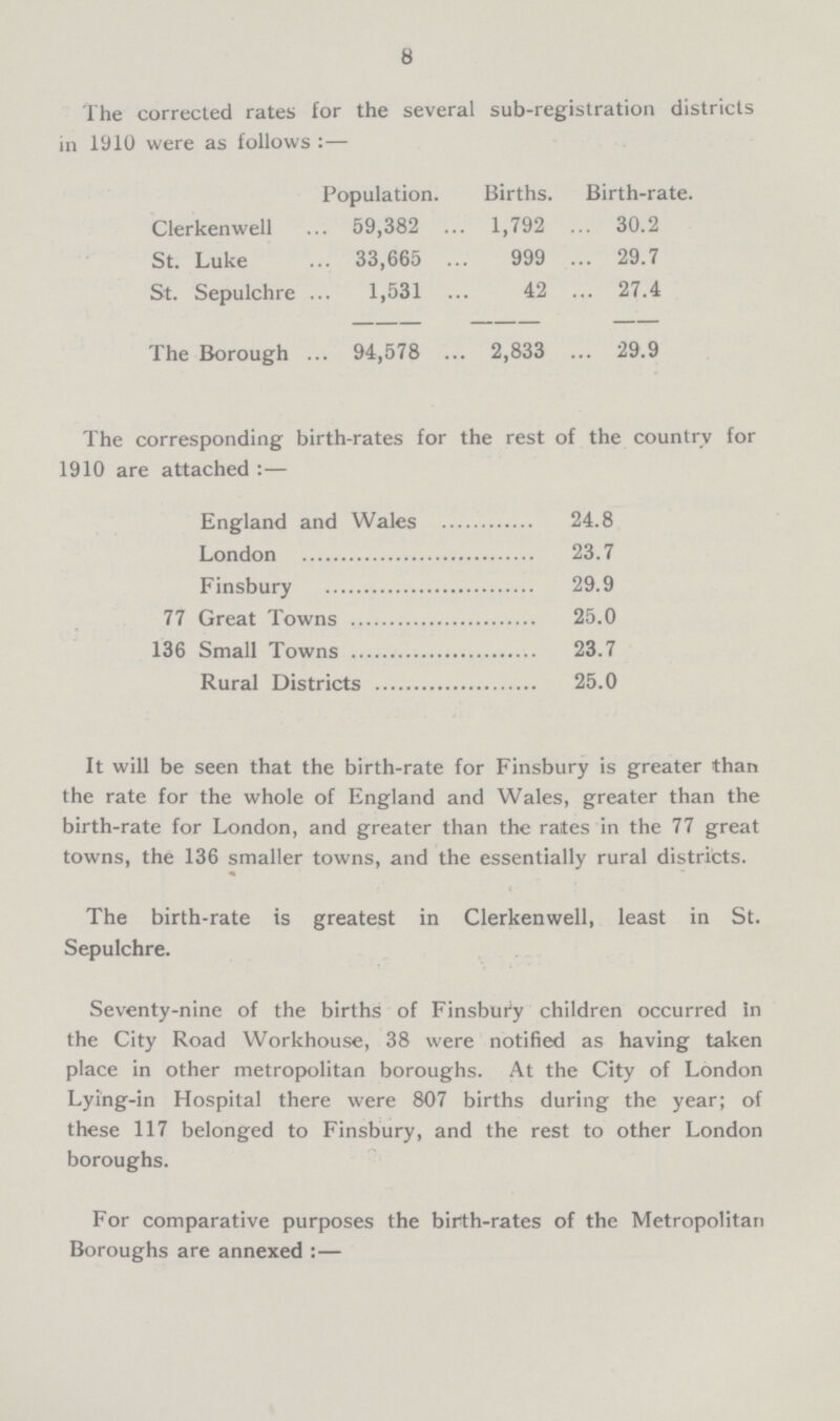 8 The corrected rates for the several sub-registration districts in 1910 were as follows :— Population. Births. Birth-rate. Clerkenwell 59,382 . 1,792 30.2 St. Luke 33,665 999 29.7 St. Sepulchre 1,531 42 27.4 The Borough 94,578 . 2,833 29.9 The corresponding birth-rates for the rest of the country for 1910 are attached :— England and Wales 24.8 London 23.7 Finsbury 29.9 77 Great Towns 25.0 136 Small Towns 23.7 Rural Districts 25.0 It will be seen that the birth-rate for Finsbury is greater than the rate for the whole of England and Wales, greater than the birth-rate for London, and greater than the rates in the 77 great towns, the 136 smaller towns, and the essentially rural districts. The birth-rate is greatest in Clerkenwell, least in St. Sepulchre. Seventy-nine of the births of Finsbury children occurred in the City Road Workhouse, 38 were notified as having taken place in other metropolitan boroughs. At the City of London Lying-in Hospital there were 807 births during the year; of these 117 belonged to Finsbury, and the rest to other London boroughs. For comparative purposes the birth-rates of the Metropolitan Boroughs are annexed :—