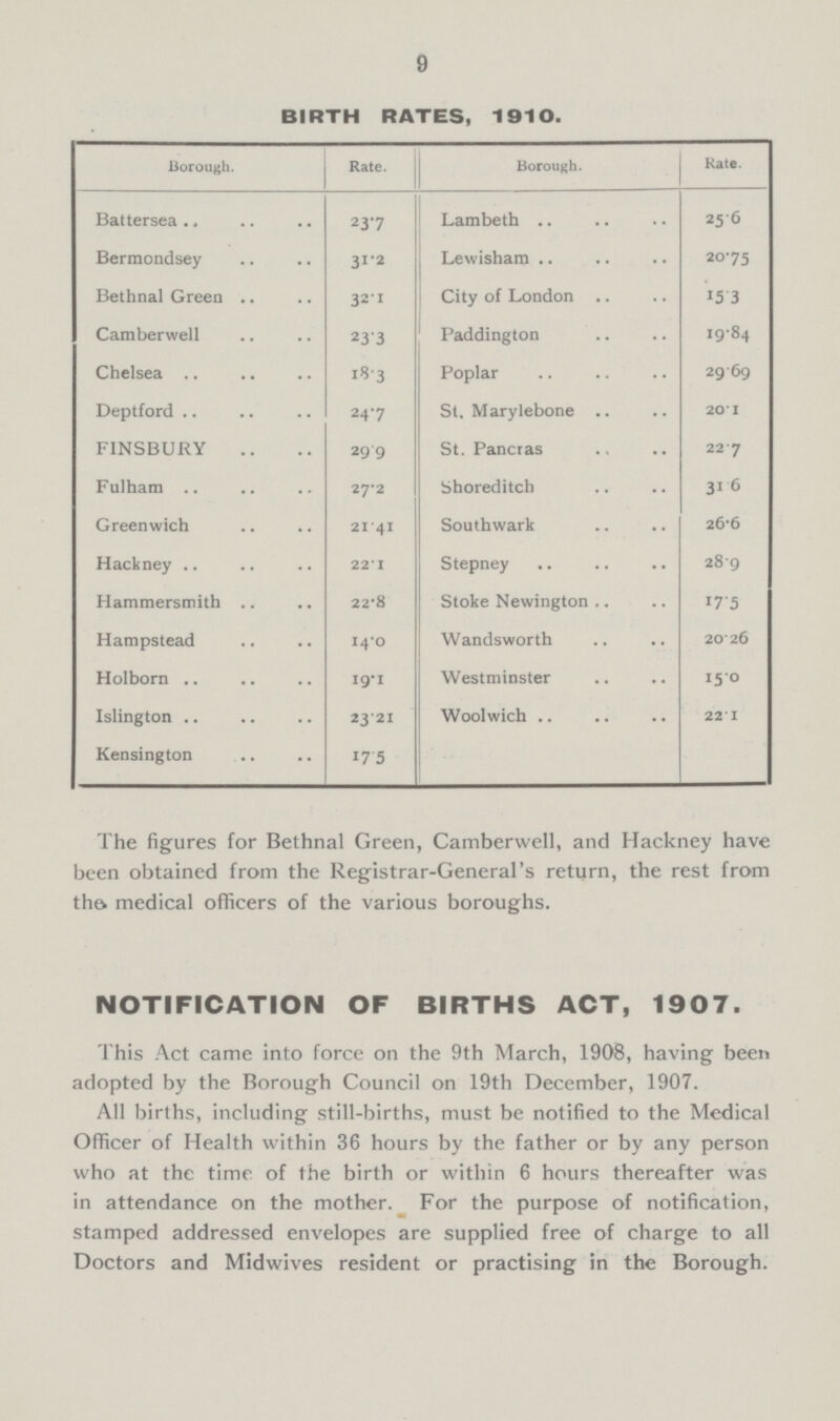 9 BIRTH RATES, 1910. Borough. Rate. Borough. Rate. Battersea., 23.7 Lambeth 25.6 Bermondsey 31.2 Lewisham 20.75 Bethnal Green 32.1 City of London 15.3 Camberwell 23.3 Paddington 19.84 Chelsea 18.3 Poplar 29.69 Deptford 24.7 St. Marylebone 20.1 FINSBURY 29.9 St. Pancras 22.7 Fulham 27.2 Shoreditch 31.6 Greenwich 21.41 Southwark 26.6 Hackney 22.1 Stepney 28.9 Hammersmith 22.8 Stoke Newington 17.5 Hampstead 14.0 Wandsworth 20.26 Holborn 19.1 Westminster 15.0 Islington 23.21 Woolwich 22.1 Kensington 17. 5 The figures for Bethnal Green, Camberwell, and Hackney have been obtained from the Registrar-General's return, the rest from the. medical officers of the various boroughs. NOTIFICATION OF BIRTHS ACT, 1907. This Act came into force on the 9th March, 1908, having been adopted by the Borough Council on 19th December, 1907. All births, including still-births, must be notified to the Medical Officer of Health within 36 hours by the father or by any person who at the time of the birth or within 6 hours thereafter was in attendance on the mother. For the purpose of notification, stamped addressed envelopes are supplied free of charge to all Doctors and Midwives resident or practising in the Borough.