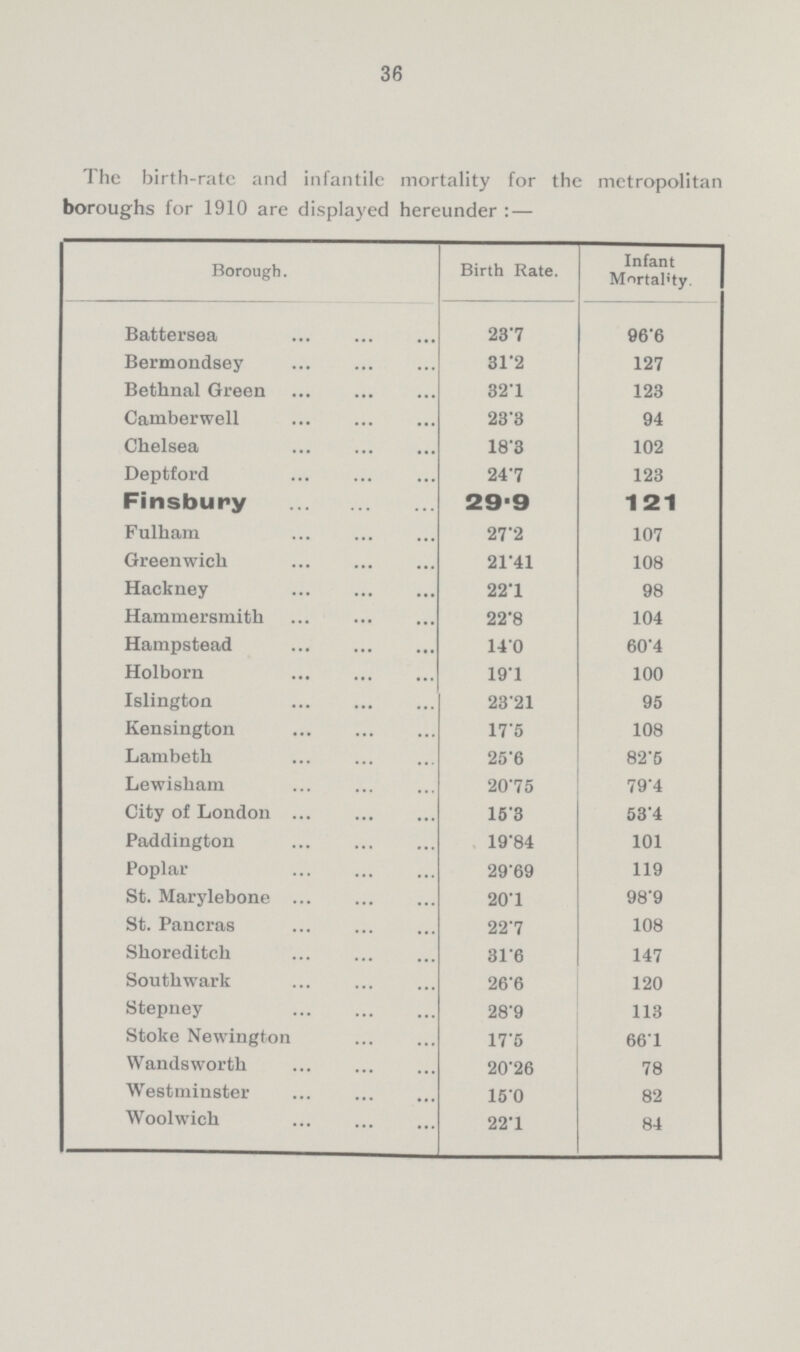 36 The birth-rate and infantile mortality for the metropolitan boroughs for 1910 are displayed hereunder:— Borough. Birth Rate. Infant Mortality. Battersea 23.7 96.6 Bermondsey 31.2 127 Bethnal Green 32.1 123 Camberwell 23.3 94 Chelsea 18.3 102 Deptford 24.7 123 Finsbury 29.9 121 Fulham 27.2 107 Greenwich 21.41 108 Hackney 22.1 98 Hammersmith 22.8 104 Hampstead 14.0 60.4 Holborn 19.1 100 Islington 23.21 95 Kensington 17.5 108 Lambeth 25.6 82.5 Lewisham 20.75 79.4 City of London 15.3 53.4 Paddington 19.84 101 Poplar 29.69 119 St. Marylebone 20.1 98.9 St. Pancras 22.7 108 Shoreditch 31.6 147 Southwark 26.6 120 Stepney 28.9 113 Stoke Newington 17.5 66. 1 Wandsworth 20.26 78 Westminster 15.0 82 Woolwich 22.1 84