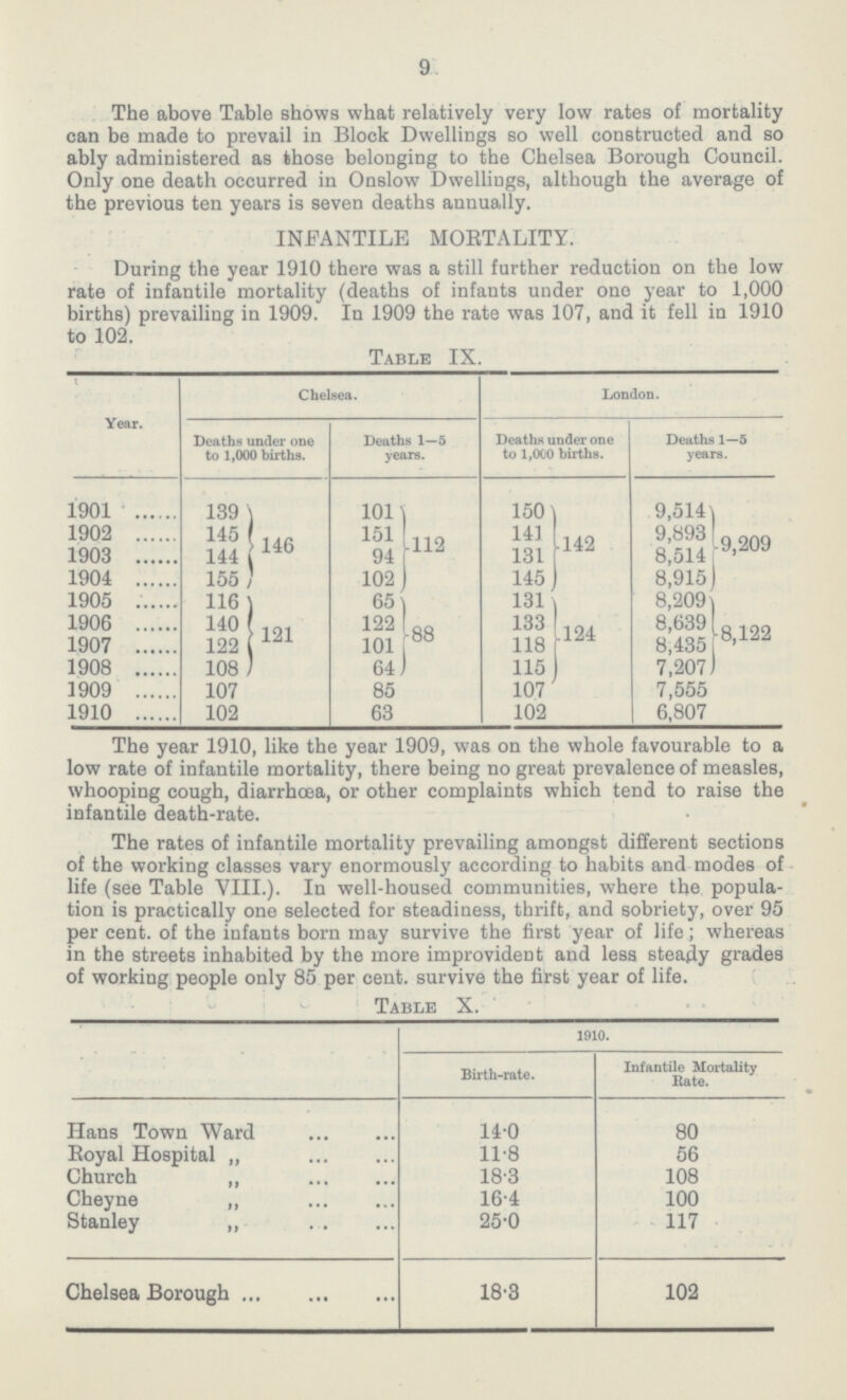 9 The above Table shows what relatively very low rates of mortality can be made to prevail in Block Dwellings so well constructed and so ably administered as those belonging to the Chelsea Borough Council. Only one death occurred in Onslow Dwellings, although the average of the previous ten years is seven deaths annually. INFANTILE MORTALITY. During the year 1910 there was a still further reduction on the low rate of infantile mortality (deaths of infants under one year to 1,000 births) prevailing in 1909. In 1909 the rate was 107, and it fell in 1910 to 102. Table IX. Year. Chelsea. London. Deaths under one to 1,000 births. Deaths 1—5 years. Deaths under one to 1,000 births. Deaths 1—5 years. 1901 139 146 101 112 150 142 9,514 9,209 1902 145 151 141 9,893 1903 144 94 131 8,514 1904 155 102 145 8,915 1905 116 121 65 88 131 124 8,209 8,122 1906 140 122 133 8,639 1907 122 101 118 8,435 1908 108 64 115 7,207 1909 107 85 107 7,555 1910 102 63 102 6,807 The year 1910, like the year 1909, was on the whole favourable to a low rate of infantile mortality, there being no great prevalence of measles, whooping cough, diarrhœa, or other complaints which tend to raise the infantile death-rate. The rates of infantile mortality prevailing amongst different sections of the working classes vary enormously according to habits and modes of life (see Table VIII.). In well-housed communities, where the popula tion is practically one selected for steadiness, thrift, and sobriety, over 95 per cent. of the infants born may survive the first year of life; whereas in the streets inhabited by the more improvident and less steady grades of working people only 85 per cent. survive the first year of life. Table X. 1910. Birth-rate. Infantile Mortality Rate. Hans Town Ward 14•0 80 Royal Hospital ,, 11•8 56 Church ,, 18•3 108 Cheyne „ 16•4 100 Stanley „ 25•0 117 Chelsea Borough 18•3 102