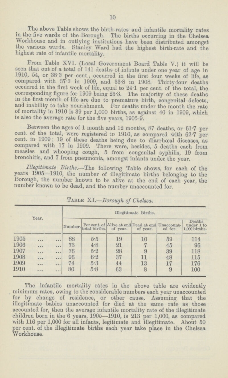 10 The above Table shows the birth-rates and infantile mortality rates in the five wards of the Borough. The births occurring in the Chelsea Workhouse and in outlying institutions have been distributed amongst the various wards. Stanley Ward had the highest birth-rate and the highest rate of infantile mortality. From Table XVI. (Local Government Board Table V.) it will be seen that out of a total of 141 deaths of infants under one year of age in 1910, 54, or 38.3 per cent., occurred in the first four weeks of life, as compared with 37.3 in 1909, and 33.8 in 1908. Thirty-four deaths occurred in the first week of life, equal to 24.l per cent. of the total, the corresponding figure for 1909 being 23.3. The majority of these deaths in the first month of life are due to premature birth, congenital defects, and inability to take nourishment. For deaths under the month the rate of mortality in 1910 is 39 per 1,000 births, as against 40 in 1909, which is also the average rate for the five years, 1905-9. Between the ages of 1 month and 12 months, 87 deaths, or 61.7 per cent. of the total, were registered in 1910, as compared with 62.7 per cent. in 1909; 19 of these deaths being due to diarrhœal diseases, as compared with 17 in 1909. There were, besides, 5 deaths each from measles and whooping cough, 5 from congenital syphilis, 19 from bronchitis, and 7 from pneumonia, amongst infants under the year. Illegitimate Births.—The following Table shows, for each of the years 1905—1910, the number of illegitimate births belonging to the Borough, the number known to be alive at the end of each year, the number known to be dead, and the number unaccounted for. Table XI.—Borough of Chelsea. Year. Illegitimate Births. Number. Per cent. of total births. Alive at end of year. Dead at end of year. Unaccount ed for. Deaths under 1 to 1,000 births. 1905 88 5•5 19 10 59 114 1906 73 4•8 21 7 45 96 1907 76 5•2 28 9 39 118 1908 96 6•2 37 11 48 115 1909 74 5•3 44 13 17 176 1910 80 5•8 63 8 9 100 The infantile mortality rates in the above table are evidently minimum rates, owing to the considerable numbers each year unaccounted for by change of residence, or other cause. Assuming that the illegitimate babies unaccounted for died at the same rate as those accounted for, then the average infantile mortality rate of the illegitimate children born in the 6 years, 1905—1910, is 213 per 1,000, as compared with 116 per 1,000 for all infants, legitimate and illegitimate. About 50 per cent. of the illegitimate births each year take place in the Chelsea Workhouse.