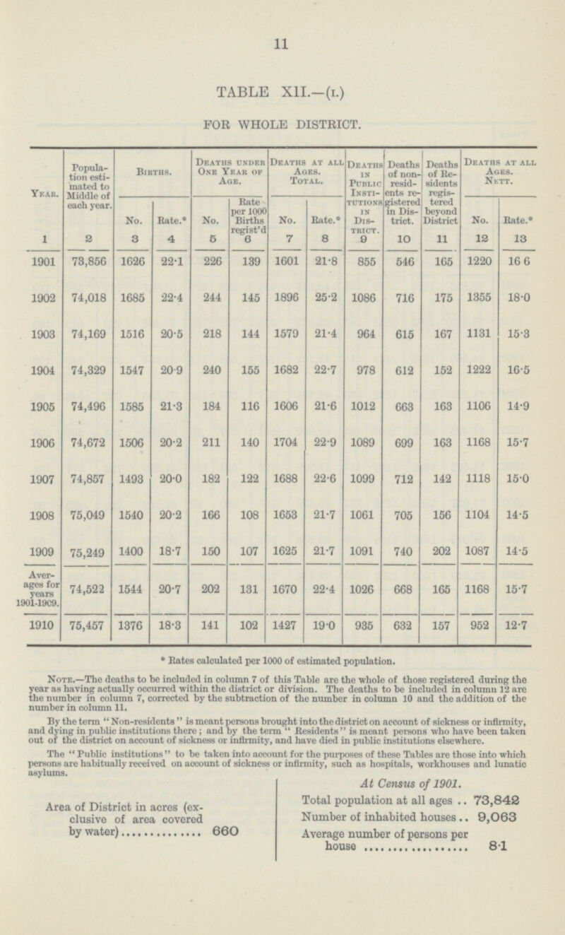 11 TABLE XII.—(i.) FOR WHOLE DISTRICT. Year. Popula tion esti mated to Middle of each year. Births. Deaths under One Year of Age. Deaths at all Ages. Total. Deaths in Public Insti tutions in Dis¬ trict. Deaths of non resid ents re gistered in Dis trict. Deaths of Re sidents regis tered beyond District Deaths at all Ages. Nett. No. Rate.* No. Rate per 1000 Births regist'd No. Rate.* No. Rate.* 1 2 3 4 6 6 7 8 9 10 11 12 13 1901 73,856 1626 22•1 226 139 1601 21•8 855 546 165 1220 16•6 1902 74,018 1685 22•4 244 145 1896 25•2 1086 716 175 1355 18•0 1903 74,169 1516 20•5 218 144 1579 21•4 964 615 167 1131 15•3 1904 74,329 1547 20•9 240 155 1682 22•7 978 612 152 1222 16•5 1905 74,496 1585 21•3 184 116 1606 21•6 1012 663 163 1106 14•9 1906 74,672 1506 20•2 211 140 1704 22•9 1089 699 163 1168 15•7 1907 74,857 1493 20•0 182 122 1688 22•6 1099 712 142 1118 15•0 1908 75,049 1540 20•2 166 108 1653 21•7 1061 705 156 1104 14•5 1909 75,249 1400 18•7 150 107 1625 21•7 1091 740 202 1087 14•5 Aver ages for years 1901-1909. 74,522 1544 20•7 202 131 1670 22•4 1026 668 165 1168 15•7 1910 75,457 1376 18•3 141 102 1427 19•0 935 632 157 952 12•7 * Rates calculated per 1000 of estimated population. Note.—The deaths to be included in column 7 of this Table are the whole of those registered during the year as having actually occurred within the district or division. The deaths to be included in column 12 are the number in column 7, corrected by the subtraction of the number in column 10 and the addition of the number in column 11. By the term Non-residents is meant persons brought into the district on account of sickness or infirmity, and dying in public institutions there; and by the term Residents is meant persons who have been taken out of the district on account of sickness or infirmity, and have died in public institutions elsewhere. The Public institutions to be taken into account for the purposes of these Tables are those into which persons are habitually received on account of sickness or infirmity, such as hospitals, workhouses and lunatic asylums. Area of District in acres (ex clusive of area covered by water) 660 At Census of 1901. Total population at all ages 73,842 Number of inhabited houses 9,063 Average number of persons per house 8.1