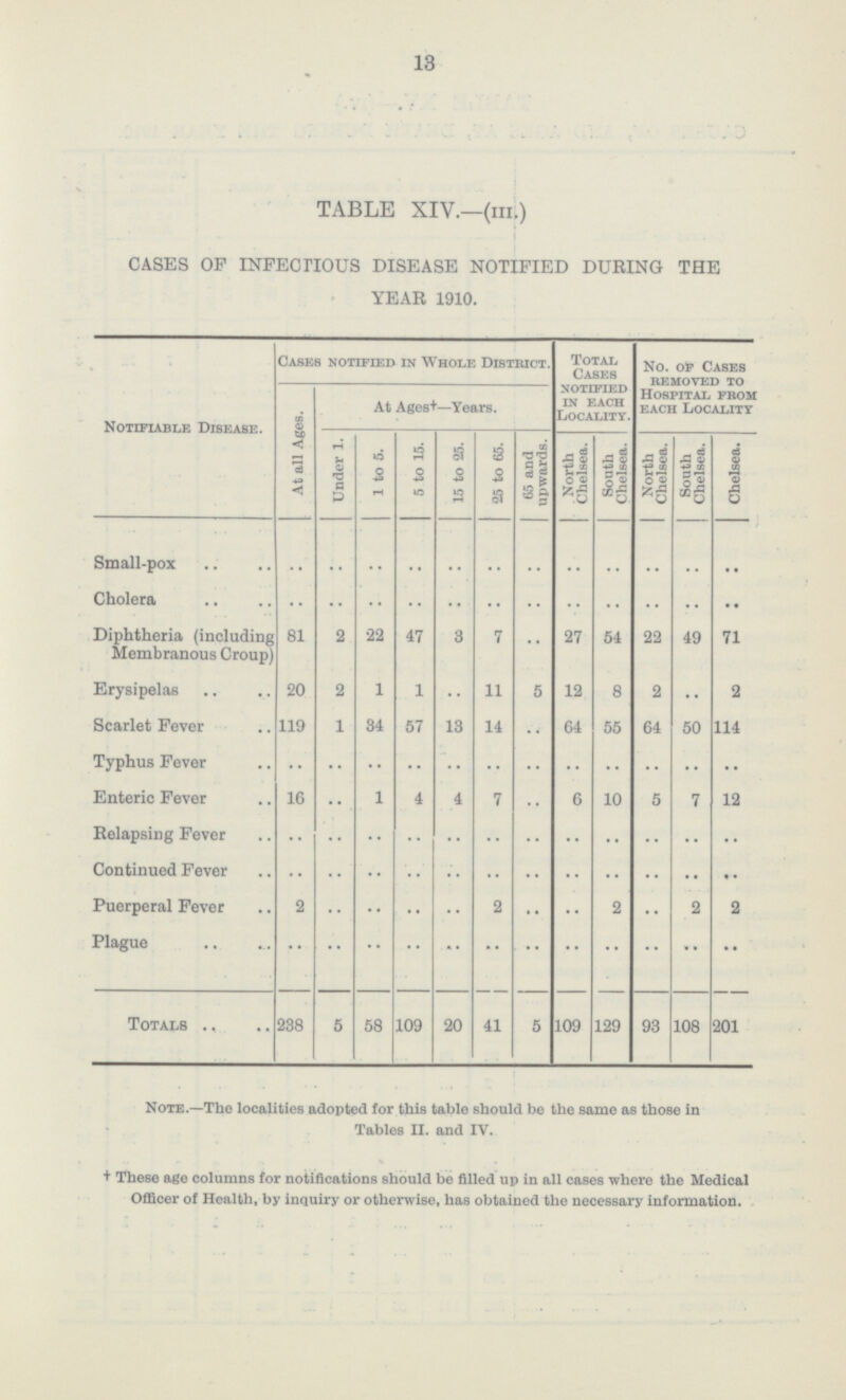 13 TABLE XIV.—(iii.) CASES OF INFECTIOUS DISEASE NOTIFIED DURING THE YEAR 1910. Notifiable Disease. Cases notified in Whole District. Total Cases notified in each Locality. No. of Cases removed to Hospital from each Locality At all Ages. At Ages+—Years. Under 1. 1 to 5. 5 to 15. 15 to 25. 25 to 65. 65 and upwards. North Chelsea. South Chelsea. North Chelsea. South Chelsea. Chelsea. Small-pox .. .. .. .. .. .. .. .. .. .. .. .. Cholera .. .. .. .. .. .. .. .. .. .. .. .. Diphtheria (including Membranous Croup) 81 2 22 47 3 7 •• 27 54 22 49 71 Erysipelas 20 2 1 1 .. 11 5 12 8 2 .. 2 Scarlet Fever 119 1 34 57 13 14 .. 64 55 64 50 114 Typhus Fever .. .. .. .. .. .. .. .. .. .. .. .. Enteric Fever 16 .. 1 4 4 7 .. 6 10 5 7 12 Relapsing Fever .. .. .. .. .. .. .. .. .. .. .. .. Continued Fever .. .. .. .. .. .. .. .. .. .. .. .. Puerperal Fever 2 .. .. .. .. 2 ... .. 2 .. 2 2 Plague .. .. .. .. .. .. .. .. .. .. .. .. Totals 238 5 58 109 20 41 5 109 129 93 108 201 Note.—The localities adopted for this table should be the same as those in Tables II. and IV. + These age columns for notifications should be filled up in all cases where the Medical Officer of Health, by inquiry or otherwise, has obtained the necessary information.