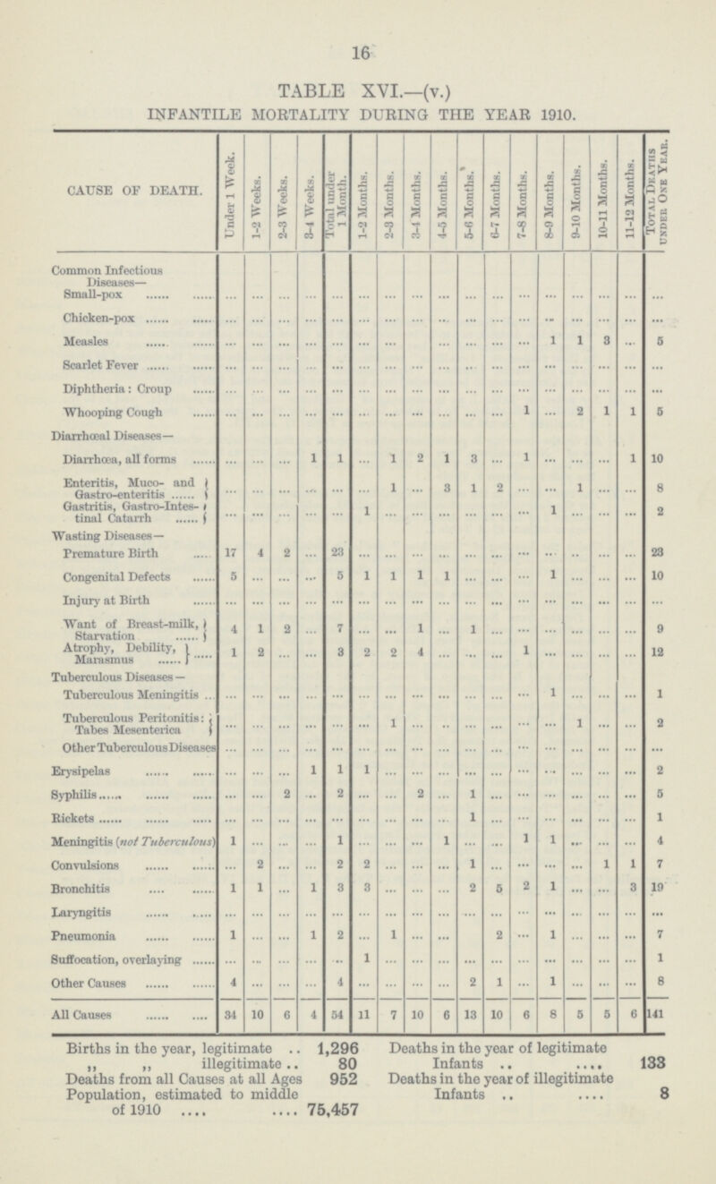 16 TABLE XVI.—(v.) INFANTILE MORTALITY DURING THE YEAR 1910. CAUSE OF DEATH. Under 1 Week. 1-2 Weeks. 2-3 Weeks. 3-4 Weeks. Total under 1 Month. 1-2 Months. 2-3 Months. 3-4 Months. 4-5 Months. 5-6 Months. 6-7 Months. 7-8 Months. 8-9 Months. 9-10 Months. 10-11 Months. 11-12 Months. Total Deaths 1 under One Year. Common Infectious Diseases— Small-pox ... ... ... ... ... ... ... ... ... ... ... ... ... ... ... ... ... Chicken-pox ... ... ... ... ... ... ... ... ... ... ... ... ... ... ... ... ... Measles ... ... ... ... ... ... ... ... ... ... ... ... 1 1 3 ... 5 Scarlet Fever ... ... ... ... ... ... ... ... ... ... ... ... ... ... ... ... ... Diphtheria: Croup ... ... ... ... ... ... ... ... ... ... ... ... ... ... ... ... ... Whooping Cough ... ... ... ... ... ... ... ... ... ... ... 1 ... 2 1 1 5 Diarrhœal Diseases— Diarrhœa, all forms ... ... ... 1 1 ... 1 2 1 3 ... 1 ... ... ... 1 10 Enteritis, Muco- and Gastro-enteritis ... ... ... ... ... ... 1 ... 3 1 ... ... ... 1 ... ... 8 Gastritis, Gastro-Intes tinal Catarrh ... ... ... ... ... 1 ... ... ... ... ... ... 1 ... ... ... 2 Wasting Diseases— Premature Birth 17 4 2 ... 23 ... ... ... ... ... ... ... ... ... ... ... 23 Congenital Defects 5 ... ... ... 5 1 1 1 1 ... ... ... 1 ... ... ... 10 Injury at Birth ... ... ... ... ... ... ... ... ... ... ... ... ... ... ... ... ... Want of Breast-milk, Starvation 4 1 2 ... 7 ... ... 1 ... 1 ... ... ... ... ... ... 9 Atrophy, Debility, Marasmus 1 2 ... ... 3 2 2 4 ... ... ... 1 ... ... ... ... 12 Tuberculous Diseases— Tuberculous Meningitis ... ... ... ... ... ... ... ... ... ... ... ... 1 ... ... ... 1 Tuberculous Peritonitis: Tabes Mesenterica ... ... ... ... ... ... 1 ... ... ... ... ... ... 1 ... ... 2 Other Tuberculous Diseases ... ... ... ... ... ... ... ... ... ... ... ... ... ... ... ... ... Erysipelas ... ... ... 1 1 1 ... ... ... ... ... ... ... ... ... ... 2 Syphilis ... ... 2 ... 2 ... ... 2 ... 1 ... ... ... ... ... ... 5 Rickets ... ... ... ... ... ... ... ... ... 1 ... ... ... ... ... ... 1 Meningitis {not Tuberculous) 1 ... ... ... 1 ... ... ... 1 ... ... 1 1 ... ... ... 4 Convulsions ... 2 ... ... 2 2 ... ... ... 1 ... ... ... ... ... 1 7 Bronchitis 1 1 ... 1 3 3 ... ... ... 2 ... 2 1 ... ... 3 19 Laryngitis ... ... ... ... ... ... ... ... ... ... ... ... ... ... ... ... ... Pneumonia 1 ... ... 1 2 ... 1 ... ... ... ... ... 1 ... ... ... 7 Suffocation, overlaying ... ... ... ... ... 1 ... ... ... ... ... ... ... ... ... ... 1 Other Causes 4 ... ... ... 4 ... ... ... ... 2 1 ... 1 ... ... ... 8 All Causes 34 10 6 4 54 11 7 10 6 13 10 6 8 5 5 6 141 Births in the year, legitimate 1,296 ,, ,, illegitimate 80 Deaths from all Causes at all Ages 952 Population, estimated to middle of 1910 75,457 Deaths in the year of legitimate Infants 133 Deaths in the year of illegitimate Infants 8