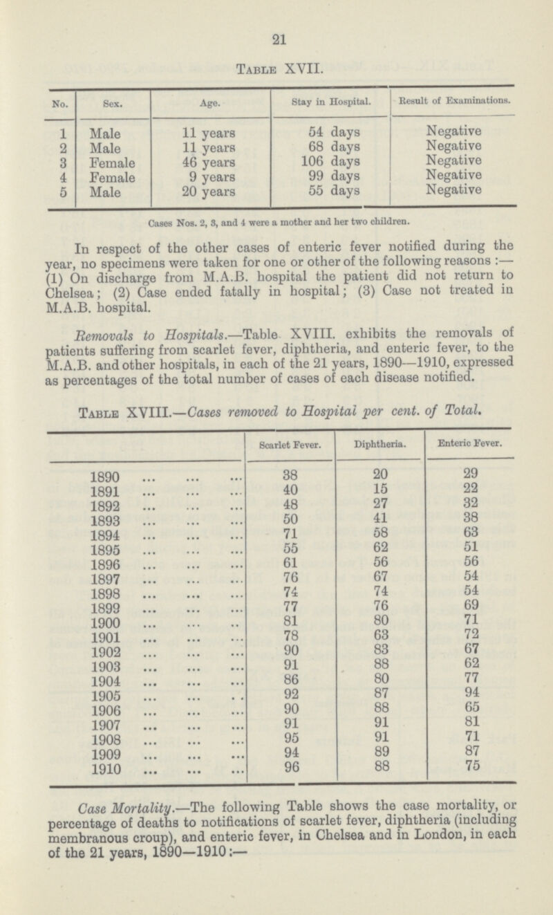 21 Table XVII. No. Sex. Age. Stay in Hospital. Result of Examinations. 1 Male 11 years 54 days Negative 2 Male 11 years 68 days Negative 3 Female 46 years 106 days Negative 4 Female 9 years 99 days Negative 5 Male 20 years 55 days Negative Cases Nos. 2, 3, and 4 were a mother and her two children. In respect of the other cases of enteric fever notified during the year, no specimens were taken for one or other of the following reasons:— (1) On discharge from M.A.B. hospital the patient did not return to Chelsea; (2) Case ended fatally in hospital; (3) Case not treated in M.A.B. hospital. Removals to Hospitals.—Table XVIII. exhibits the removals of patients suffering from scarlet fever, diphtheria, and enteric fever, to the M.A.B. and other hospitals, in each of the 21 years, 1890—1910, expressed as percentages of the total number of cases of each disease notified. Table XVIII.—Cases removed to Hospital per cent. of Total. Scarlet Fever. Diphtheria. Enteric Fever. 1890 38 20 29 1891 40 15 22 1892 48 27 32 1893 50 41 38 1894 71 58 63 1895 55 62 51 1896 61 56 56 1897 76 67 54 1898 74 74 54 1899 77 76 69 1900 81 80 71 1901 78 63 72 1902 90 83 67 1903 91 88 62 1904 86 80 77 1905 92 87 94 1906 90 88 65 1907 91 91 81 1908 95 91 71 1909 94 89 87 1910 96 88 75 Case Mortality.—The following Table shows the case mortality, or percentage of deaths to notifications of scarlet fever, diphtheria (including membranous croup), and enteric fever, in Chelsea and in London, in each of the 21 years, 1890—1910:—