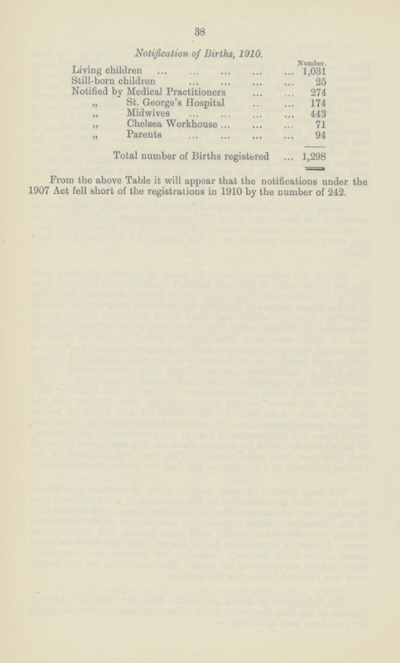 38 Notification of Births, 1910. Number. Living children 1,031 Still-born children 25 Notified by Medical Practitioners 274 „ St. George's Hospital 174 „ Midwives 443 „ Chelsea Workhouse 71 „ Parents 94 Total number of Births registered 1,298 From the above Table it will appear that the notifications under the 1907 Act fell short of the registrations in 1910 by the number of 242.