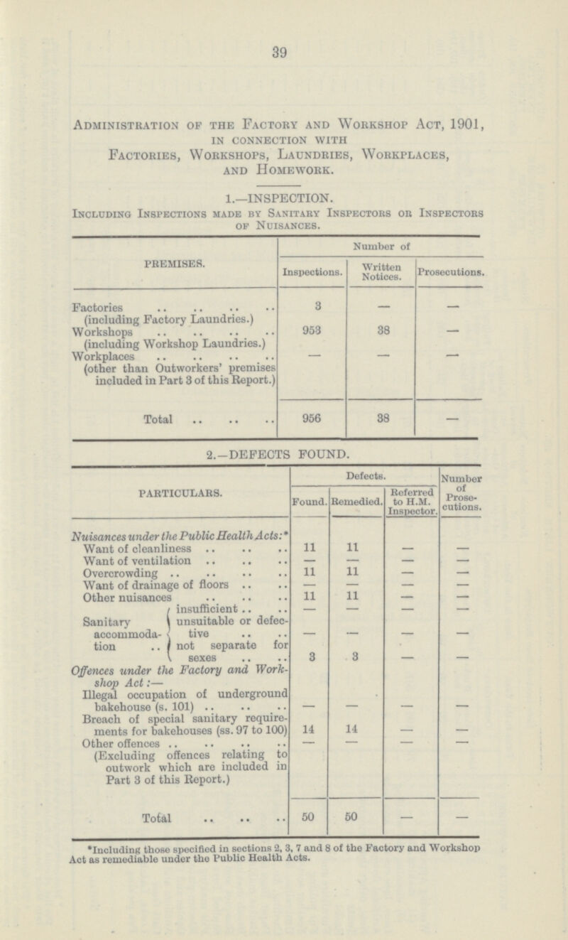39 Administration of the Factory and Workshop Act, 1901, in connection with Factories, Workshops, Laundries, Workplaces, and Homework. 1.—INSPECTION. Including Inspections made by Sanitary Inspectors or Inspectors of Nuisances. premises. Number of Inspections. Written Notices. Prosecutions. Factories (including Factory Laundries.) 3 — — Workplaces (including Workshop Laundries.) 953 38 — Workplaces (other than Outworkers' premises included in Part 3 of this Report.) — — — Total 956 38 — 2.—DEFECTS FOUND. PARTICULARS. Defects. Number ose cutions. Found. Remedied. Referred to H.M. Inspector. Nuisances wider the Public Health Acts:* Want of cleanliness 11 11 — — Want of ventilation — — — — Overcrowding 11 11 — — Want of drainage of floors — — — — Other nuisances 11 11 — — Sanitary accommoda tion insufficient — — — — unsuitable or defec tive — _ — — not separate for sexes 3 3 — — Offences under the Factory and Work shop Act:— Illegal occupation of underground bakehouse (s. 101) — Breach of special sanitary require ments for bakehouses (ss. 97 to 100) 14 14 Other offences (Excluding offences relating to outwork which are included in Part 3 of this Report.) — — — — Total 50 50 — — •including those specified in sections 2, 3, 7 and 8 of the Factory and Workshop Act as remediable under the Public Health Acts.