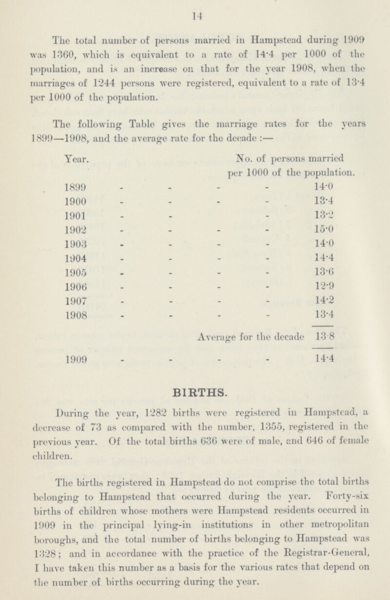 14 The total number of persons married in Hampstead during 1909 was 1-360, which is equivalent to a rate of 14.4 per 1000 of the population, and is an increase on that for the year 1908, when the marriages of 1244 persons were registered, equivalent to a rate of 13.4 per 1000 of the population. The following Table gives the marriage rates for the years 1899—1908, and the average rate for the decade:— Year. No. of persons married per 1000 of the population. 1899 14•0 1900 13•4 1901 13•2 1902 15•0 1903 14•0 1904 14•4 1905 13•6 1906 12•9 1907 14•2 1908 13•4 Average for the decade 13•8 1909 14•4 BIRTHS. During the year, 1282 births were registered in Hampstead, a decrease of 73 as compared with the number, 1355, registered in the previous year. Of the total births 6.36 were of male, and 646 of female children. The births registered in Hampstead do not comprise the total births belonging to Hampstead that occurred during the year. Forty-six births of children whose mothers were Hampstead residents occurred in 1909 in the principal lying-in institutions in other metropolitan boroughs, and the total number of births belonging to Hampstead was 1328; and in accordance with the practice of the Registrar-General, I have taken this number as a basis for the various rates that depend on the number of births occurring during the year.