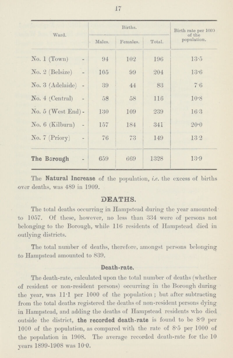 17 Ward. Births. Birth rate per 1000 of the population. Males. Females. Total. No. 1 (Town) 94 102 196 13•5 No. 2 (Belsize) 105 99 204 13•6 No. 3 (Adelaide) 39 44 83 7•6 No. 4 (Central) 58 58 116 10•8 No. 5 (West End) 130 109 239 16•3 No. 6 (Kilburn) 157 184 341 20•0 No. 7 (Priory) 76 73 149 13•2 The Borough 659 669 1328 13•9 The Natural Increase of the population, i.e. the excess of births over deaths, was 489 in 1909. DEATHS. The total deaths occurring in Hampstead during the year amounted to 1057. Of these, however, no less than 334 were of persons not belonging to the Borough, while 116 residents of Hampstead died in outlying districts. The total number of deaths, therefore, amongst persons belonging to Hampstead amounted to 839. Death-rate. The death-rate, calculated upon the total number of deaths (whether of resident or non-resident persons) occurring in the Borough during the year, was 11.1 per 1000 of the population; but after subtracting from the total deaths registered the deaths of non-resident persons dying in Hampstead, and adding the deaths of Hampstead residents who died outside the district, the recorded death-rate is found to be 8-9 per 1000 of the population, as compared with the rate of 8.5 per 1000 of the population in 1908. The average recorded death-rate for the 10 years 1899-1908 was 10.0.