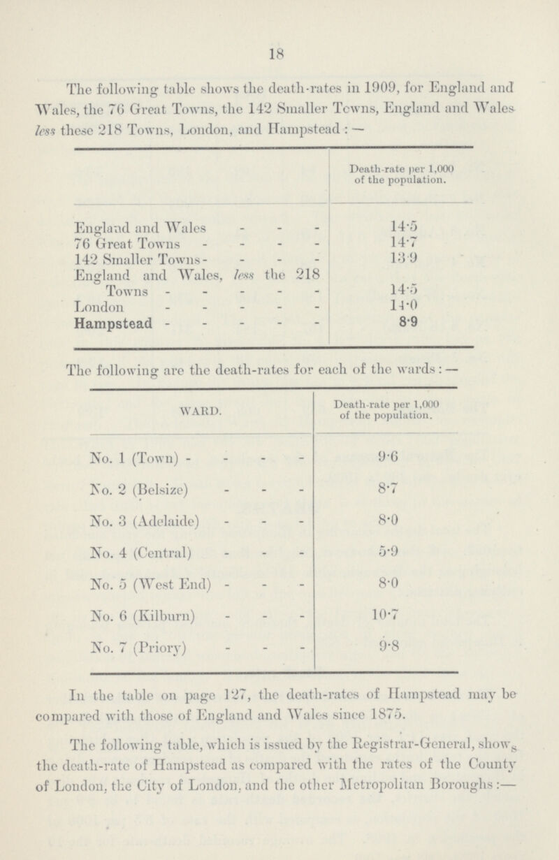 18 The following table shows the death-rates in 1909, for England and Wales, the 70 Great Towns, the 142 Smaller Towns, England and Wales less these 218 Towns, London, and Harnpstead:— Death-rate per 1,000 of the population. England and Wales 14•5 76 Great Towns 14•7 142 Smaller Towns England and Wales, less the 218 13•9 Towns 14•5 London 14•0 Hampstead 8•9 The following are the death-rates for each of the wards:— WARD. Death-rate per 1,000 of the population. No. 1 (Town) 9•6 No. 2 (Belsize) 8•7 No. 3 (Adelaide) 8•0 No. 4 (Central) 5•9 No. 5 (West End) 8•0 No. 6 (Kilburn) 10•7 No. 7 (Priory) 9•8 In the table on page 127, the death-rates of Harnpstead may be compared with those of England and Wales since 1875. The following table, which is issued by the Registrar-General, shows the death-rate of Hampstead as compared with the rates of the County of London, the City of London,, and the other Metropolitan Boroughs:—
